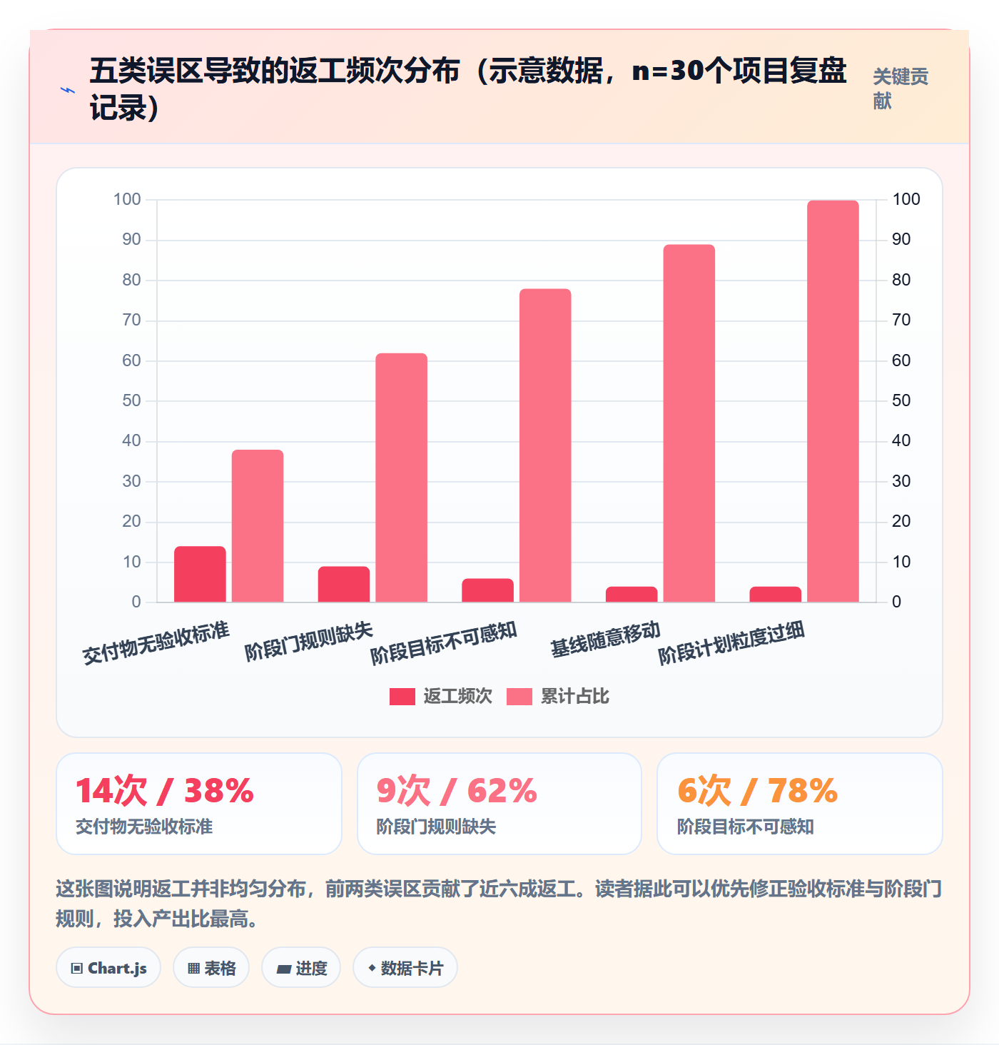 阶段计划怎么做?PMO流程优化:项目规划从0到1