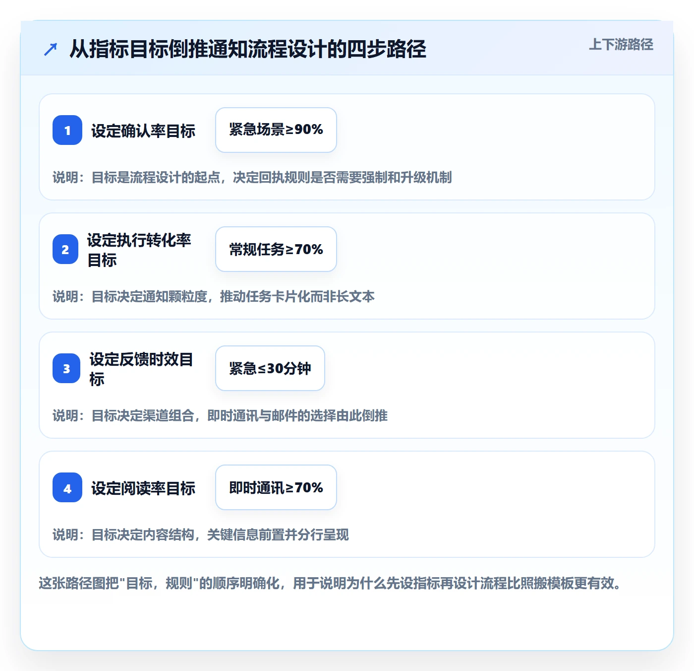 消息通知流程与规范：企业管理者任务提醒制度设计关键指标