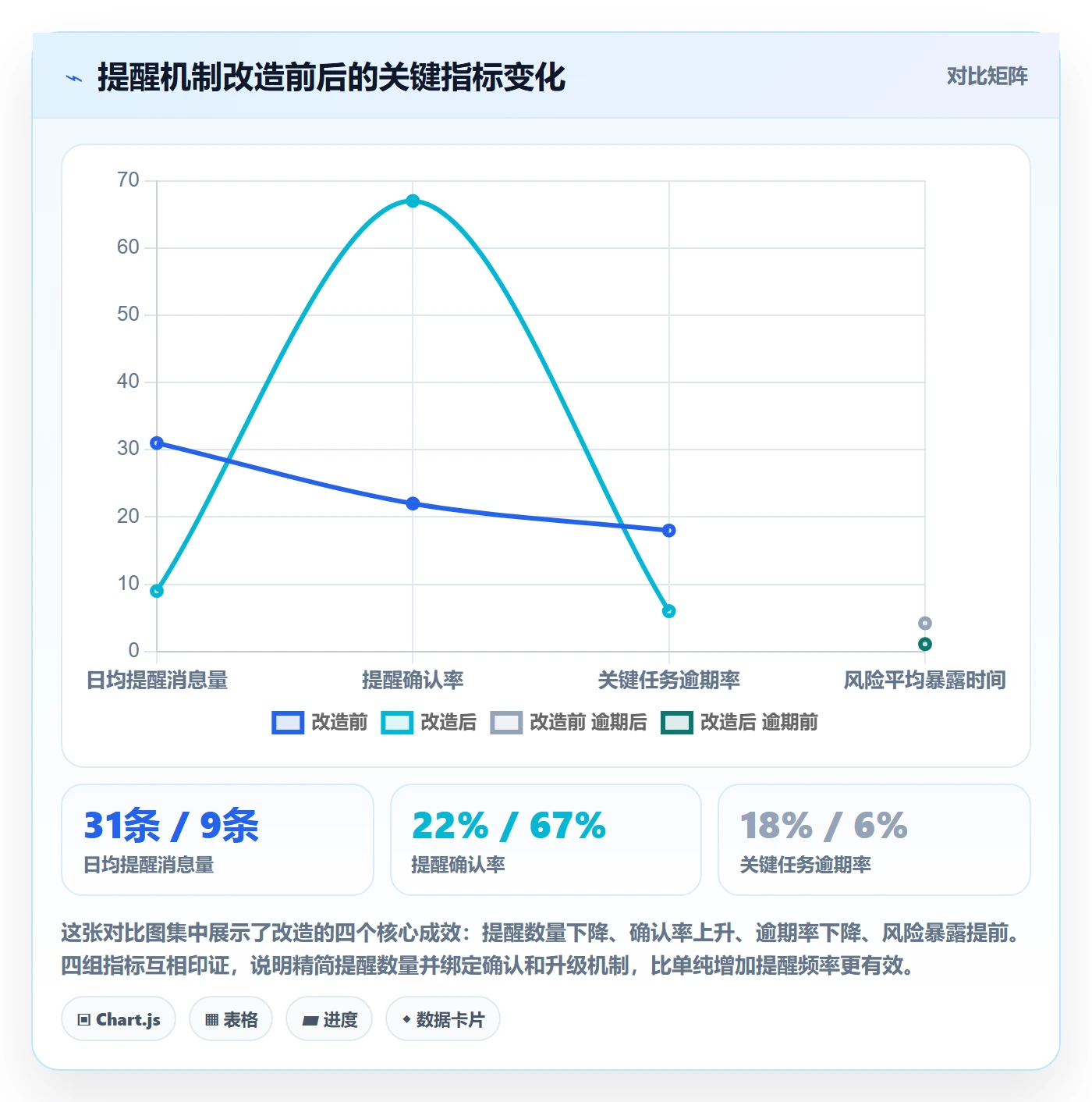 自动提醒最佳实践:项目经理任务提醒风险控制,常见问题