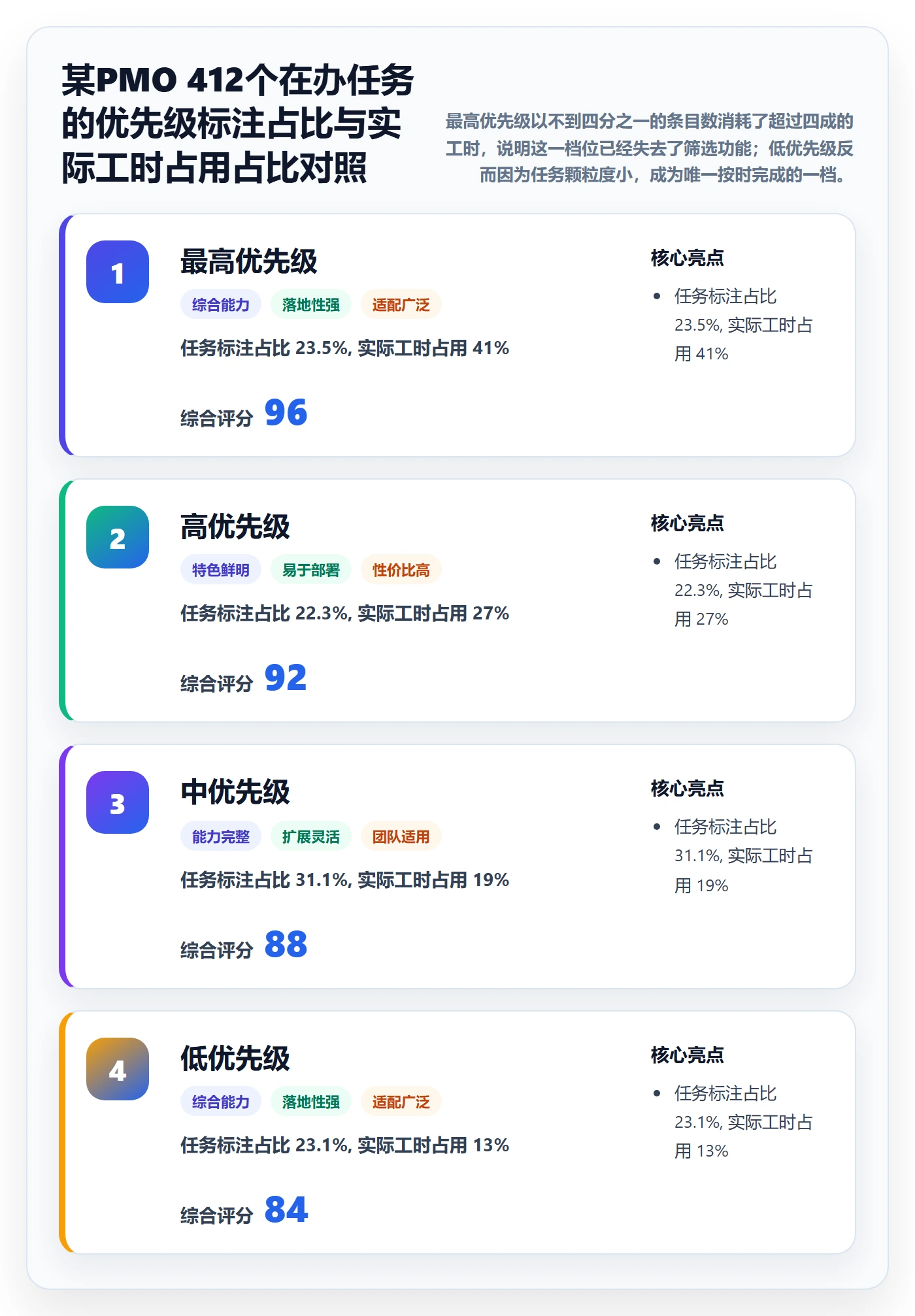 优先级管理指南:PMO如何做好任务属性,制度设计全流程