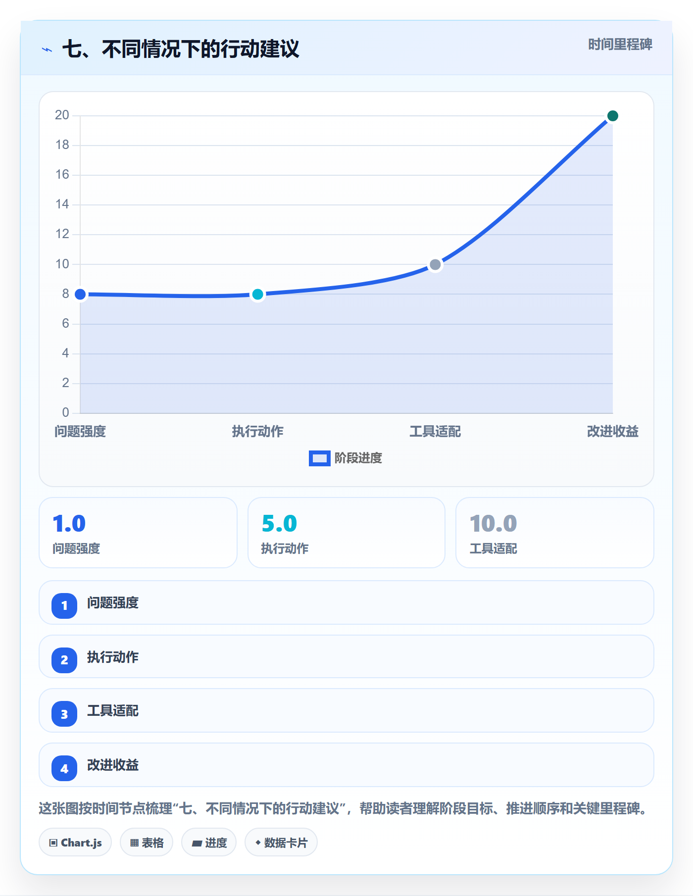 七、不同情况下的行动建议