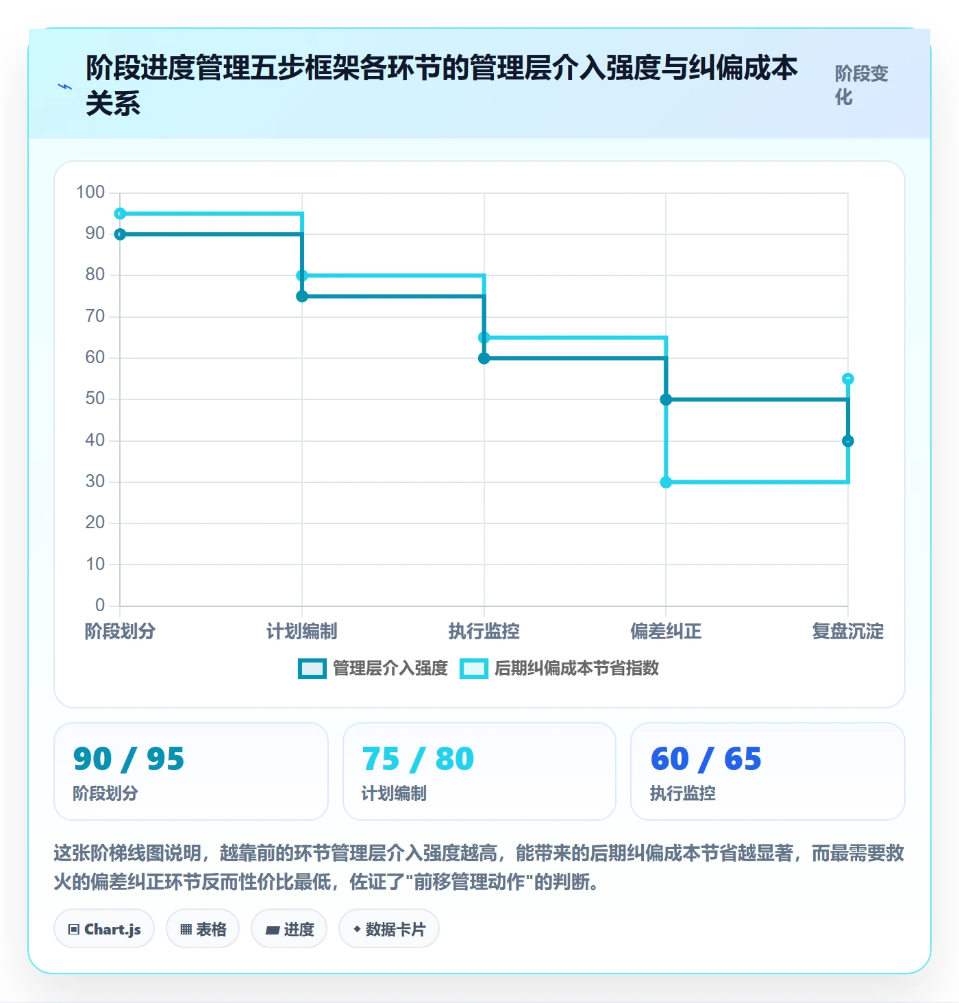 阶段进度管理方法大全：管理层进度管理落地方案落地清单
