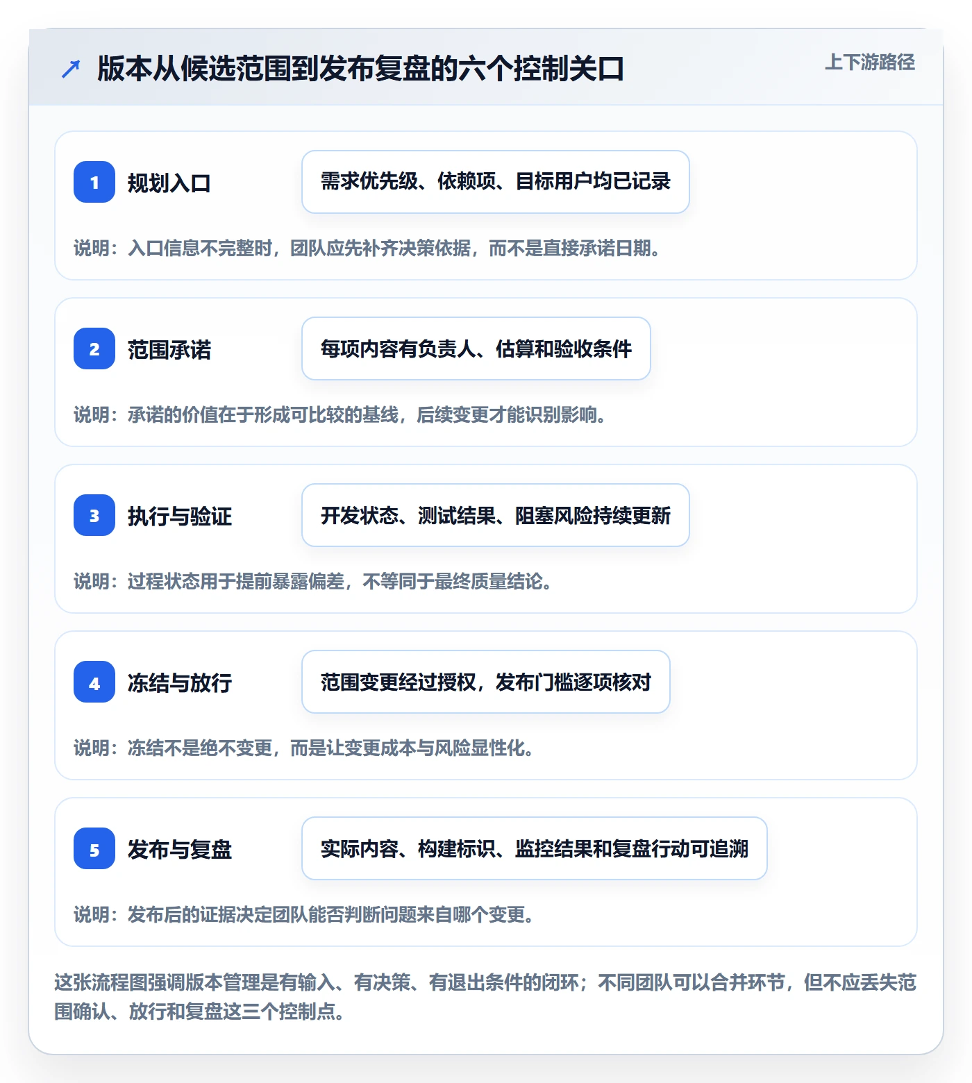 版本管理版本内容全流程：研发团队制度设计与一文讲清