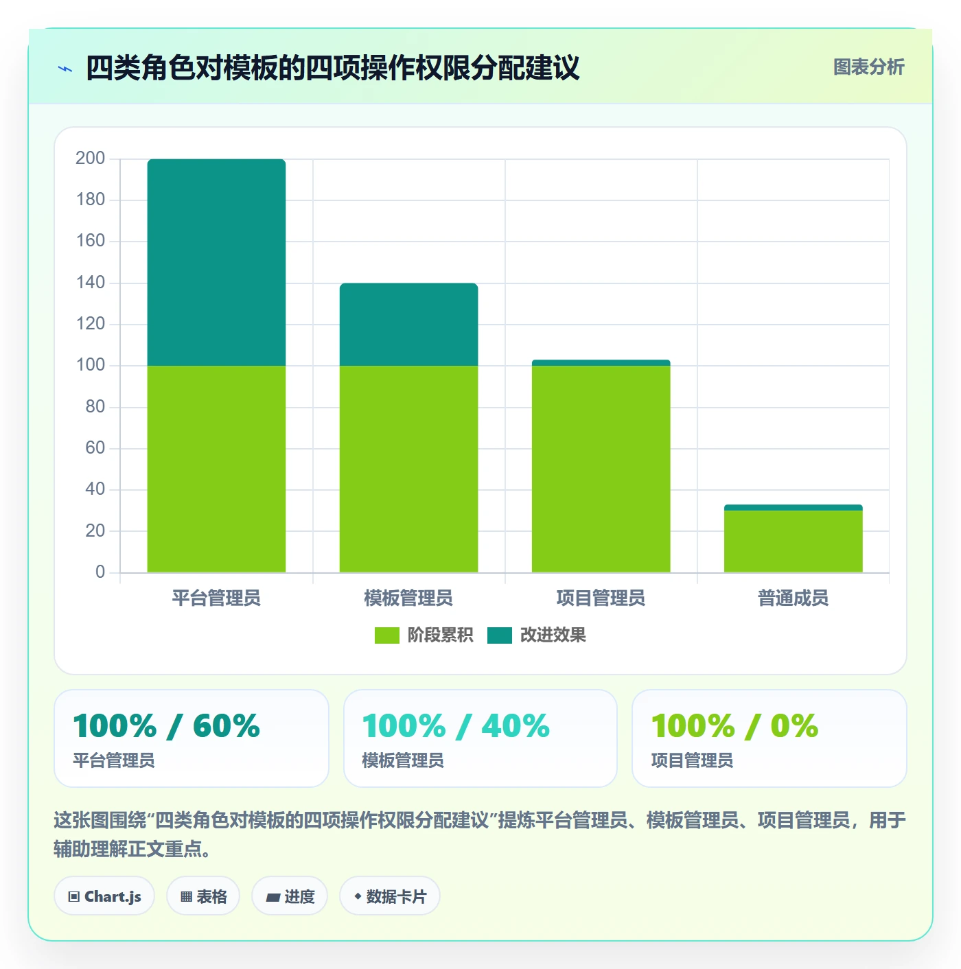 项目模板模板权限全流程:企业管理者数据分析与一文讲清