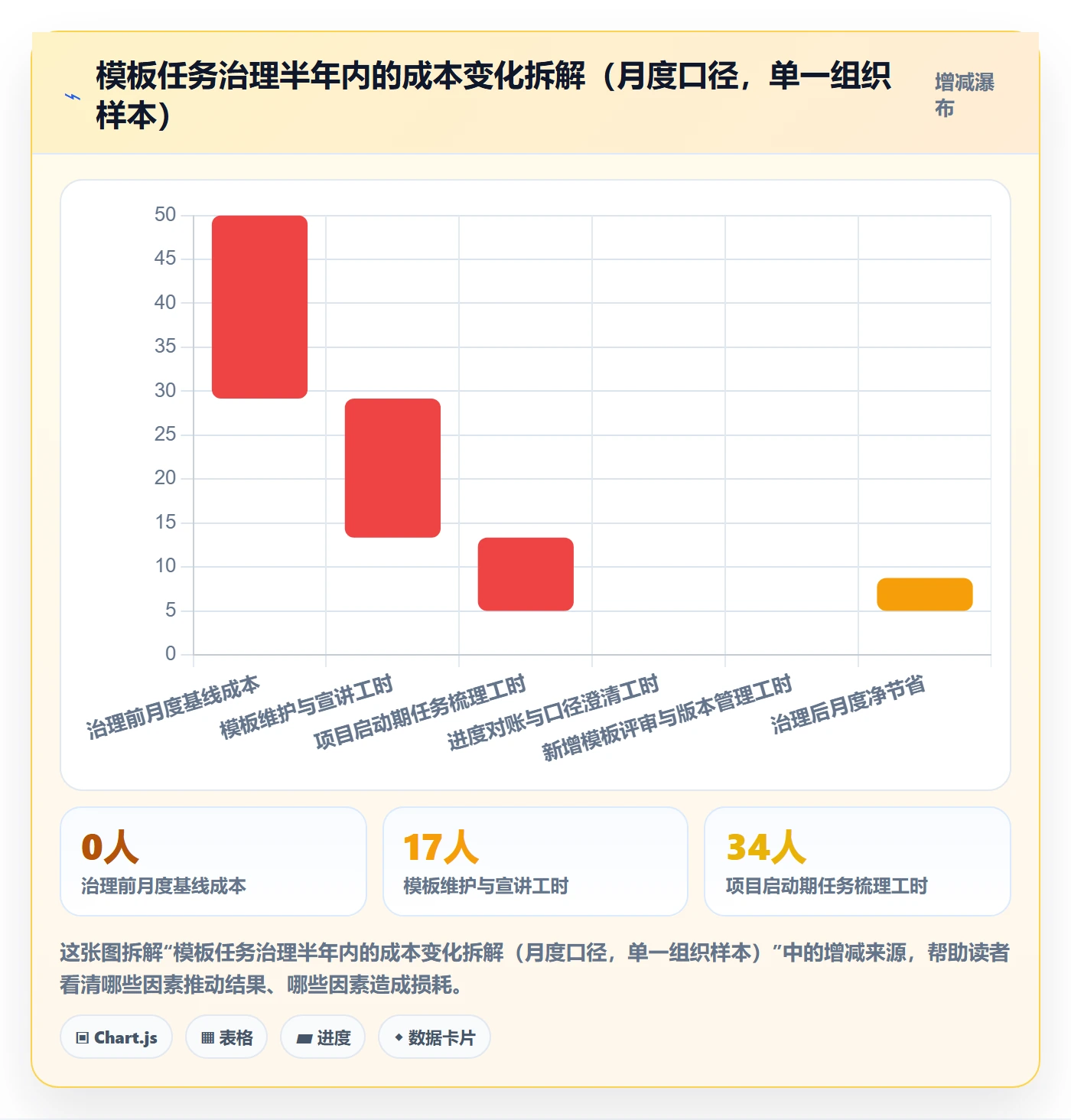 项目模板如何做好模板任务?管理层风险控制与操作步骤