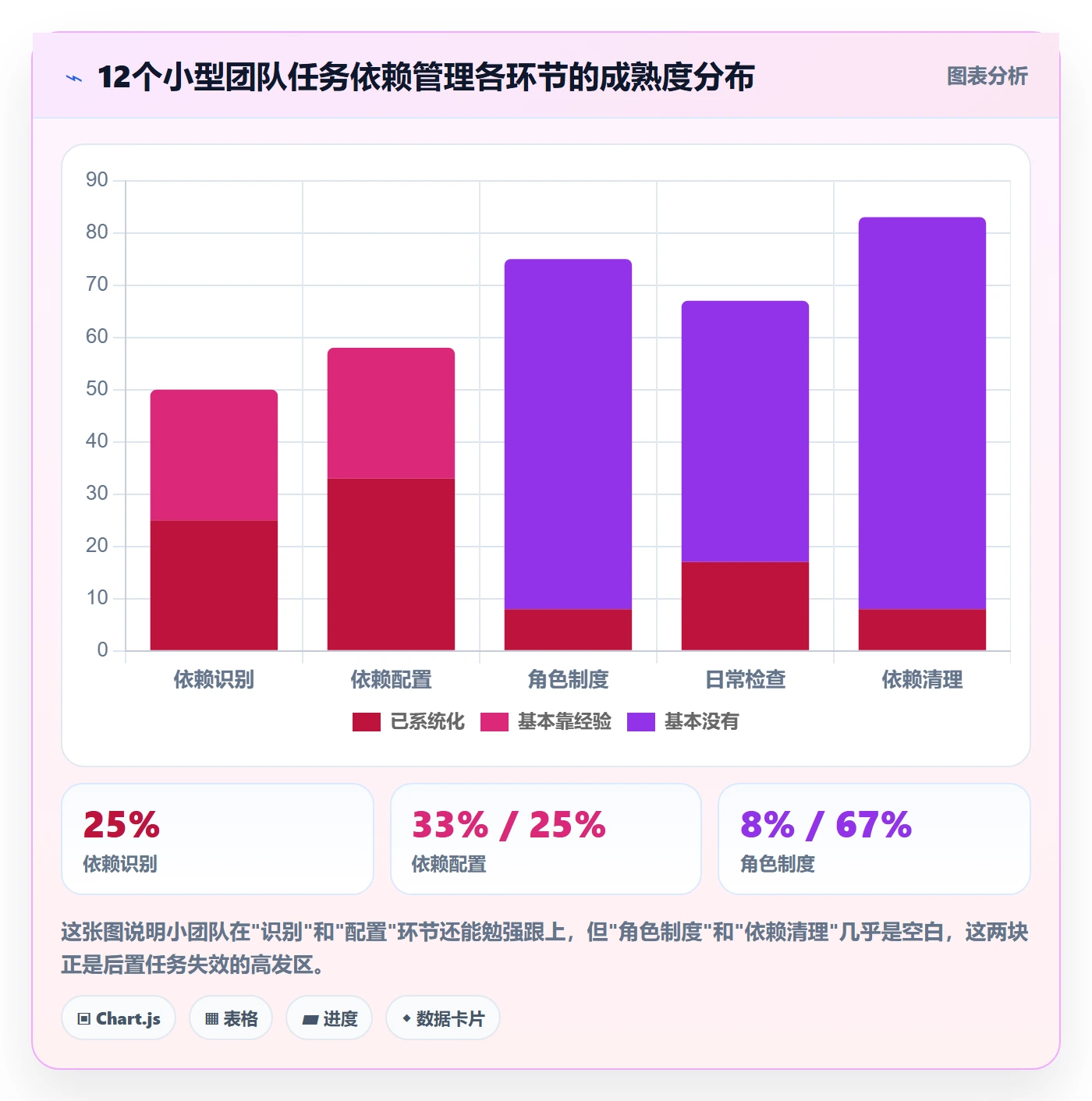 后置任务怎么做?项目成员制度设计:任务依赖从0到1