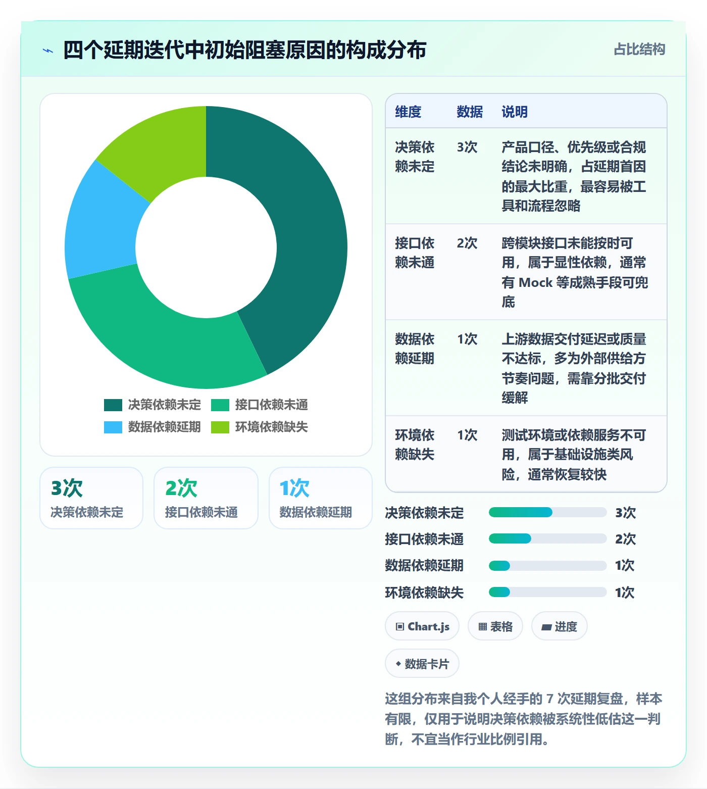 SF落地方案:研发团队开展任务依赖的风险控制案例解析