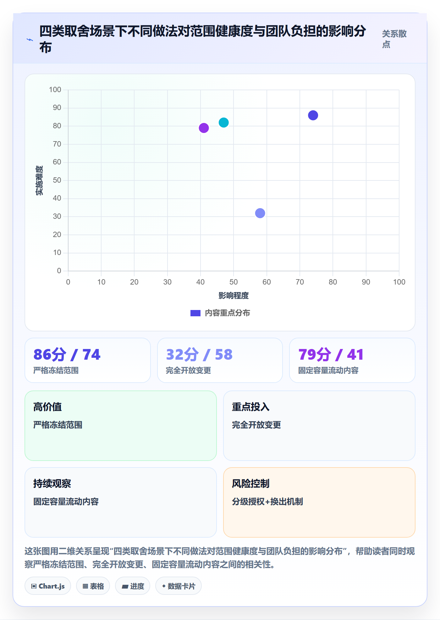 Scope怎么做?管理层风险控制:项目范围从0到1