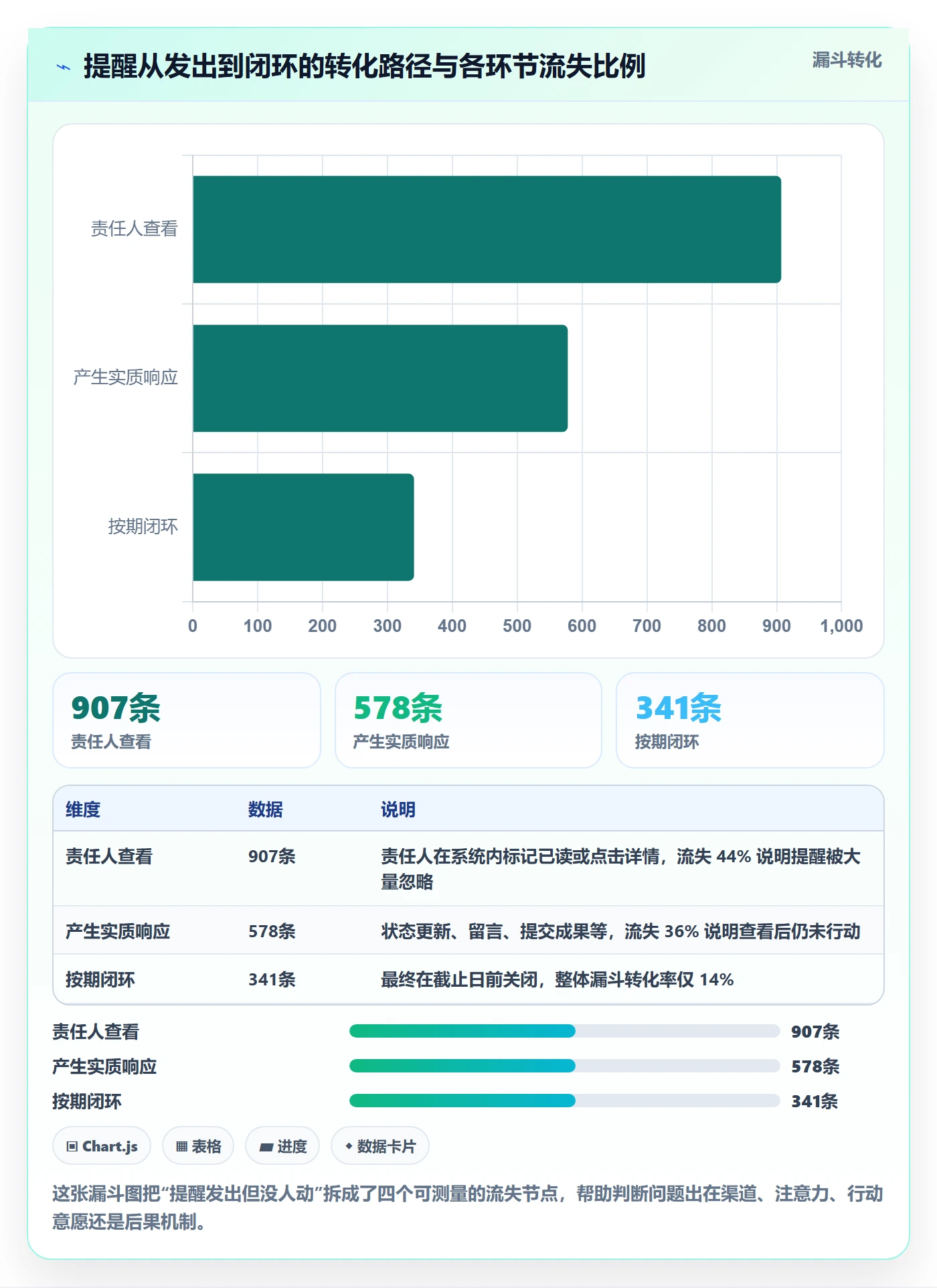任务提醒提前提醒全流程:PMO数据分析与一文讲清