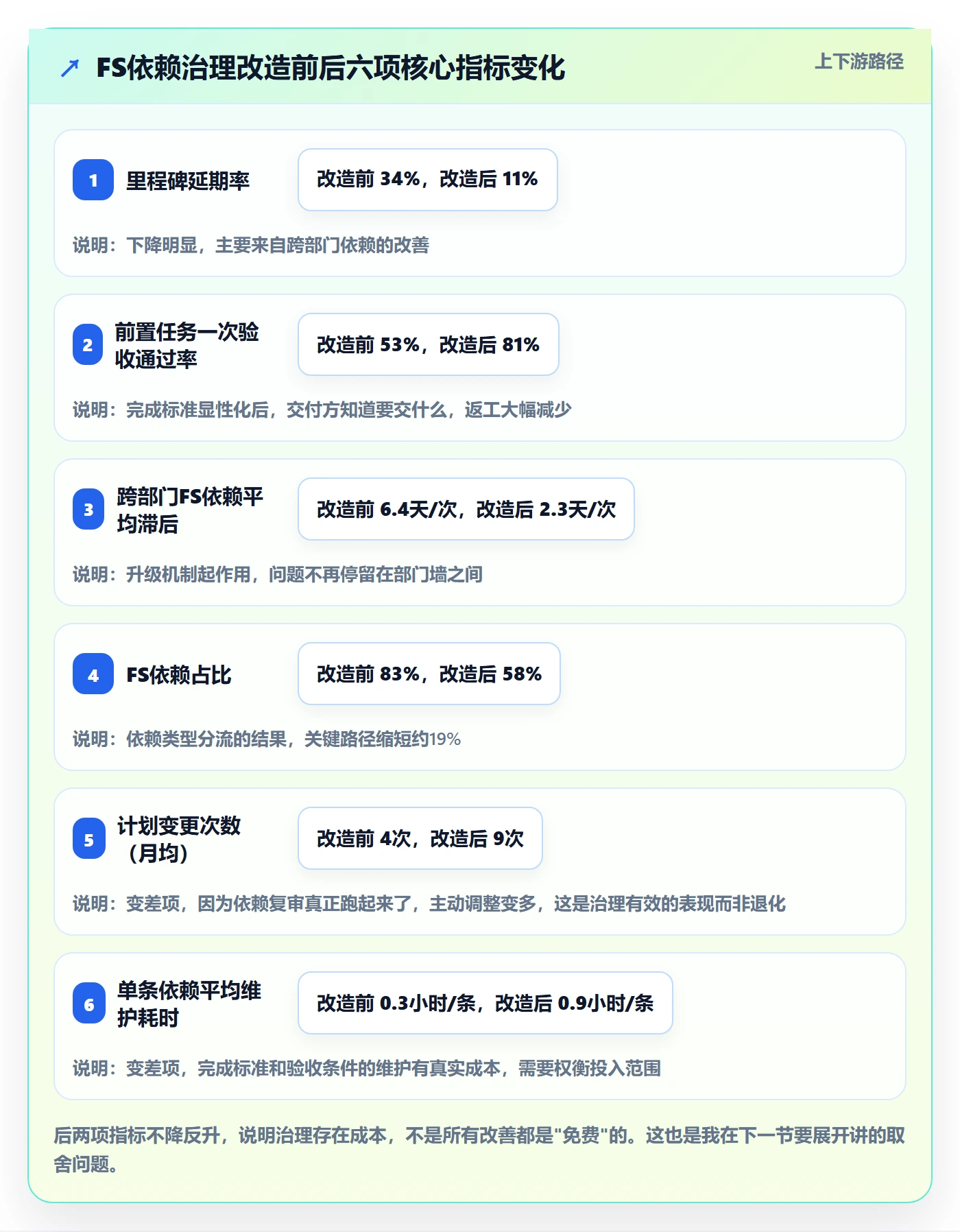 任务依赖如何做好FS？管理层流程优化与操作步骤