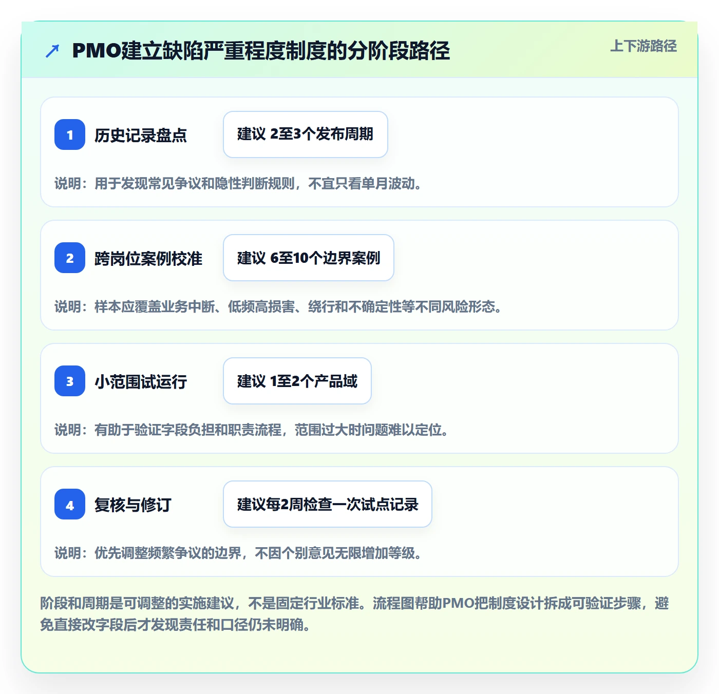 Bug / 缺陷严重程度教程:PMO制度设计,避坑指南