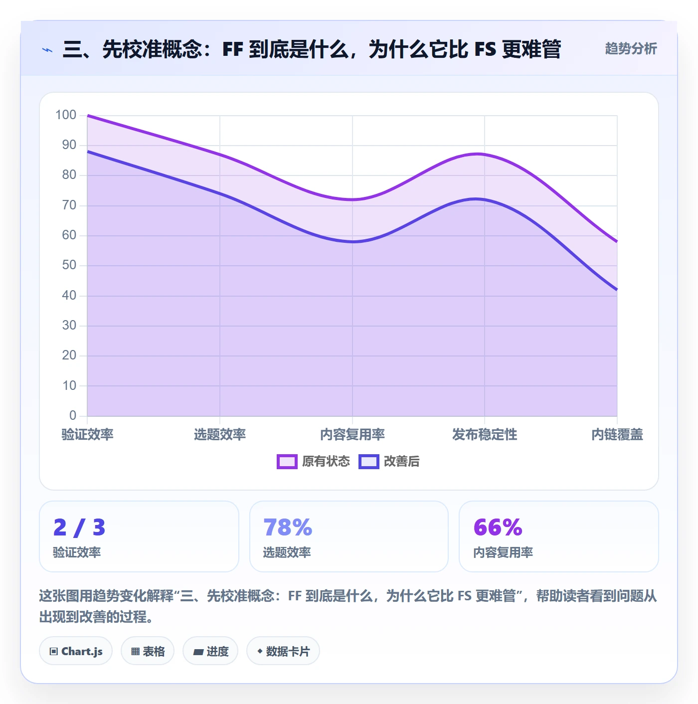 三、先校准概念:FF 到底是什么,为什么它比 FS 更难管
