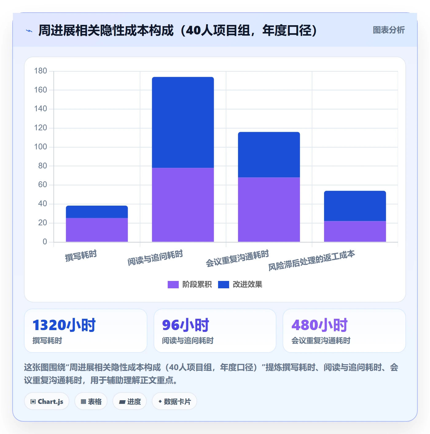 周进展实操方法：项目成员提升进度跟踪效率的效率提升方法与模板