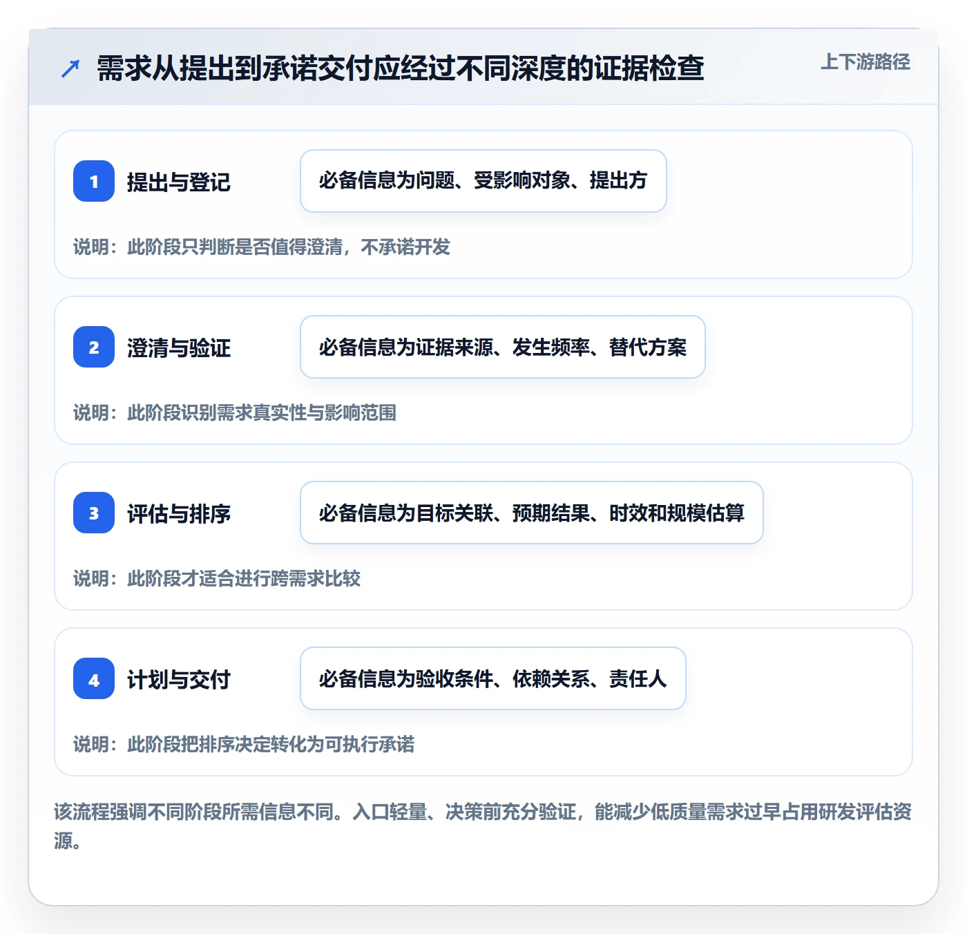需求优先级管理方法大全：项目经理需求管理流程优化落地清单