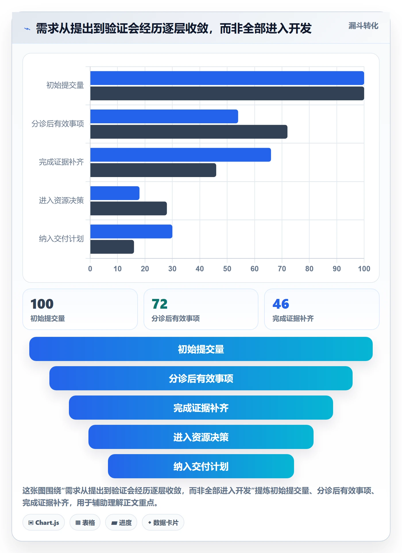 需求池管理指南：企业管理者如何做好需求管理，落地方案全流程