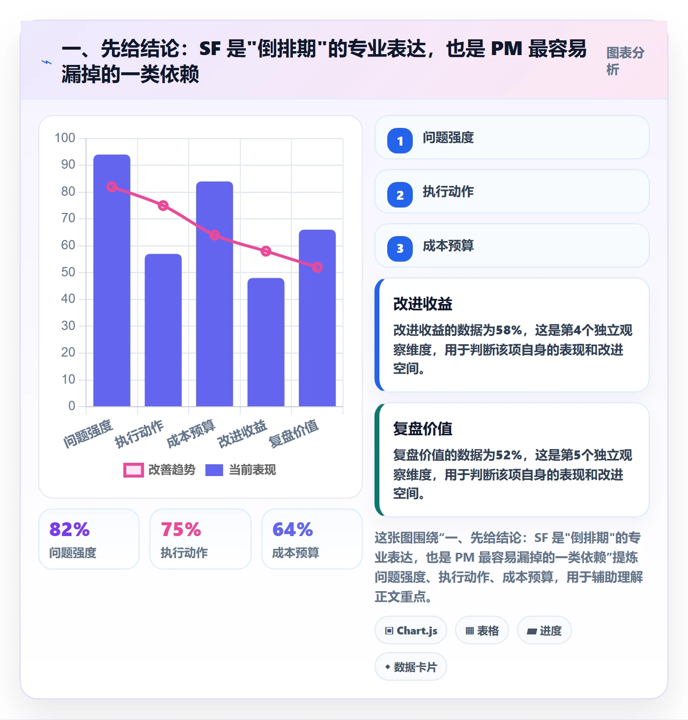 SF实操方法：产品经理提升任务依赖效率的实操方法方法与模板
