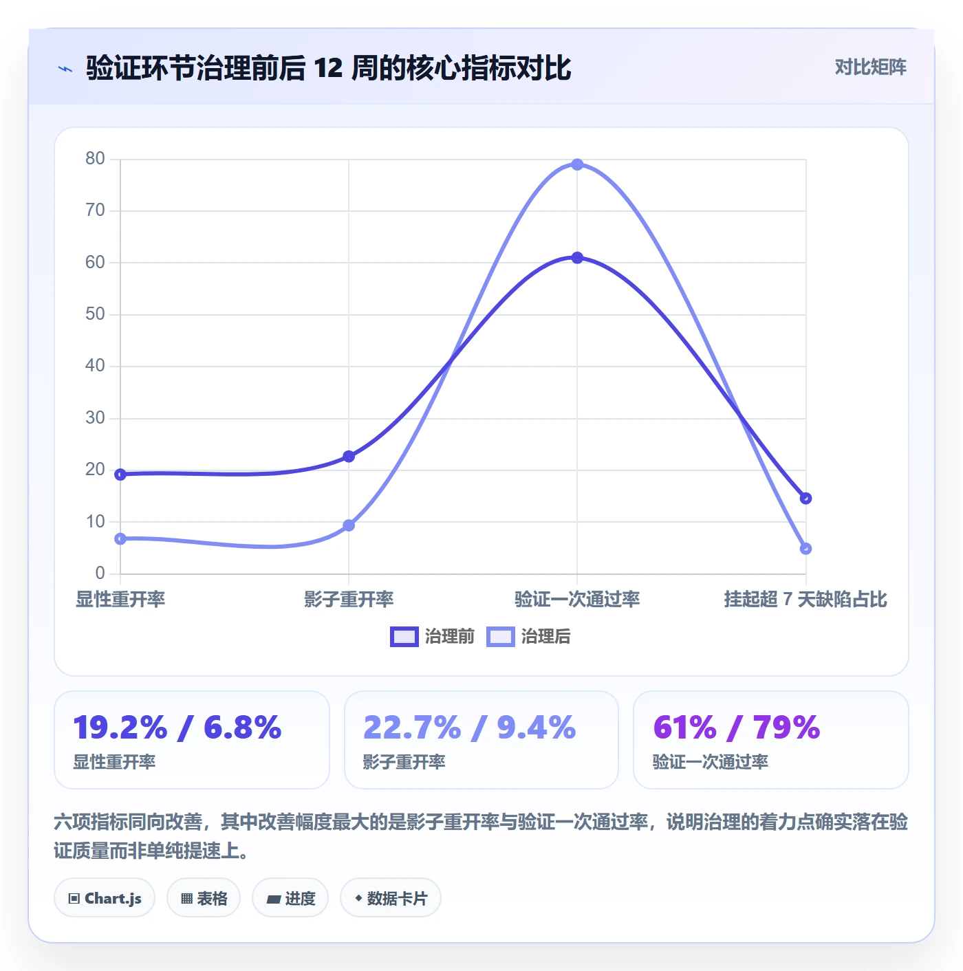 验证管理方法大全:跨部门团队Bug / 缺陷落地方案落地清单