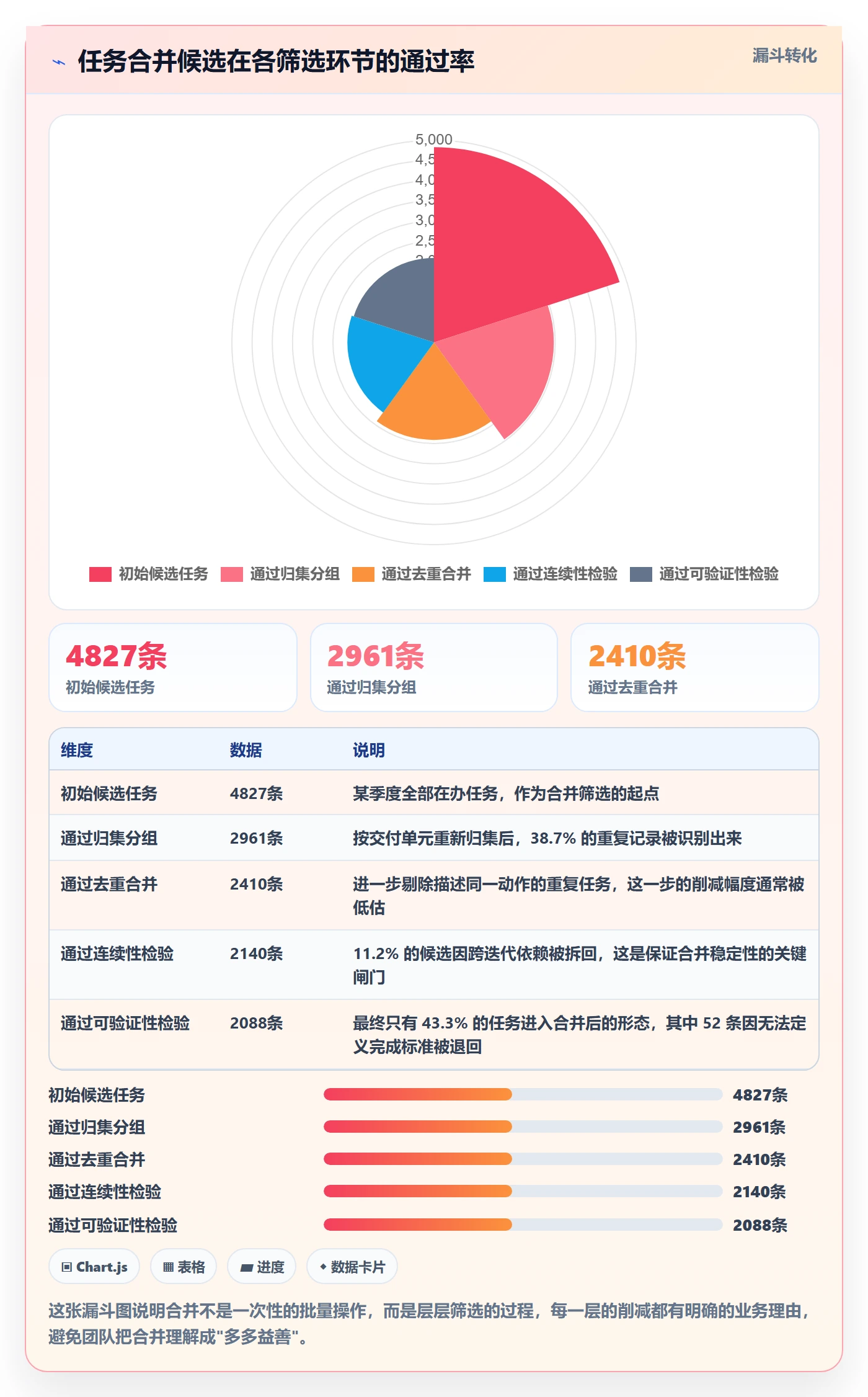 任务管理如何做好任务合并?项目经理数据分析与操作步骤