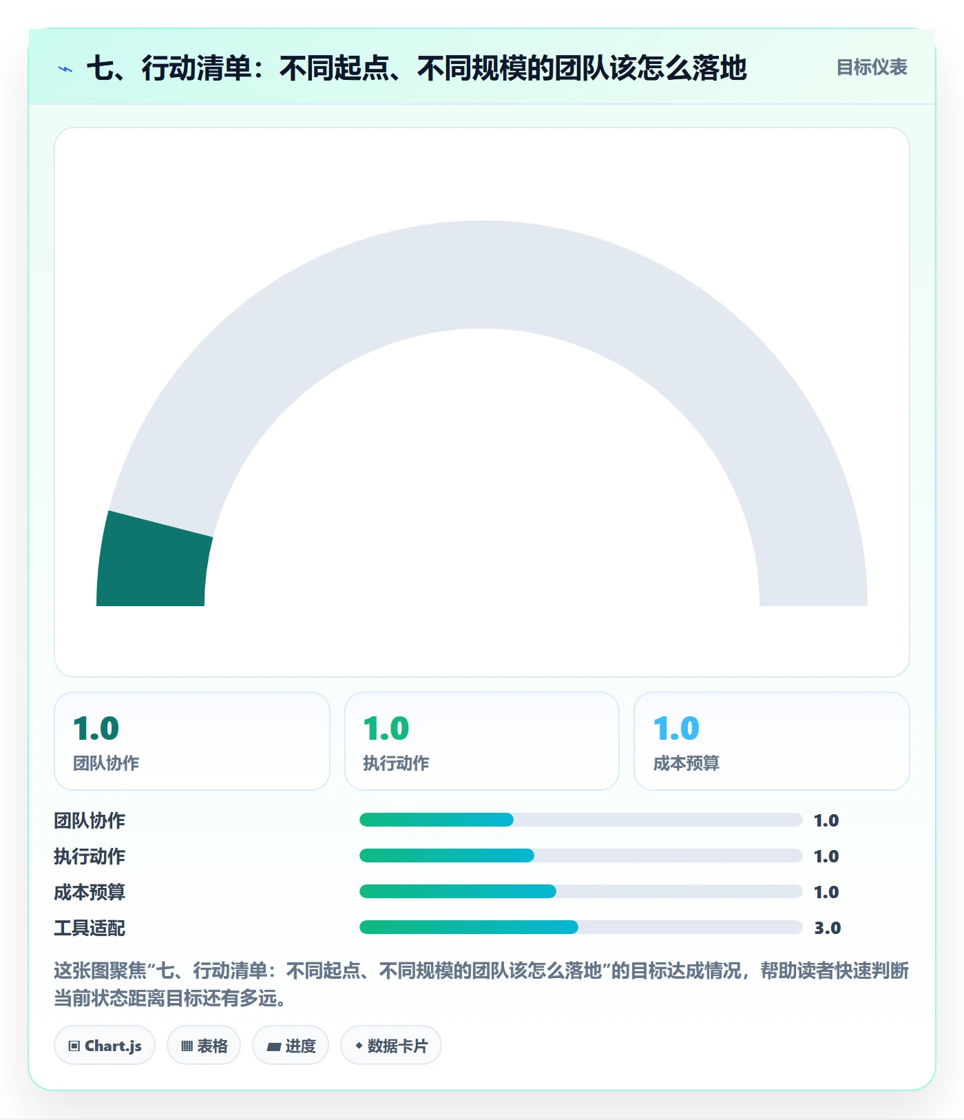 七、行动清单:不同起点、不同规模的团队该怎么落地