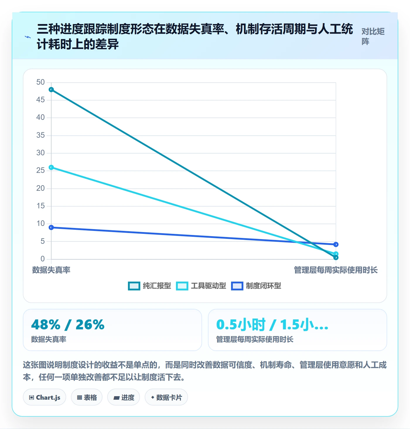 进度跟踪进展教程：管理层制度设计，避坑指南