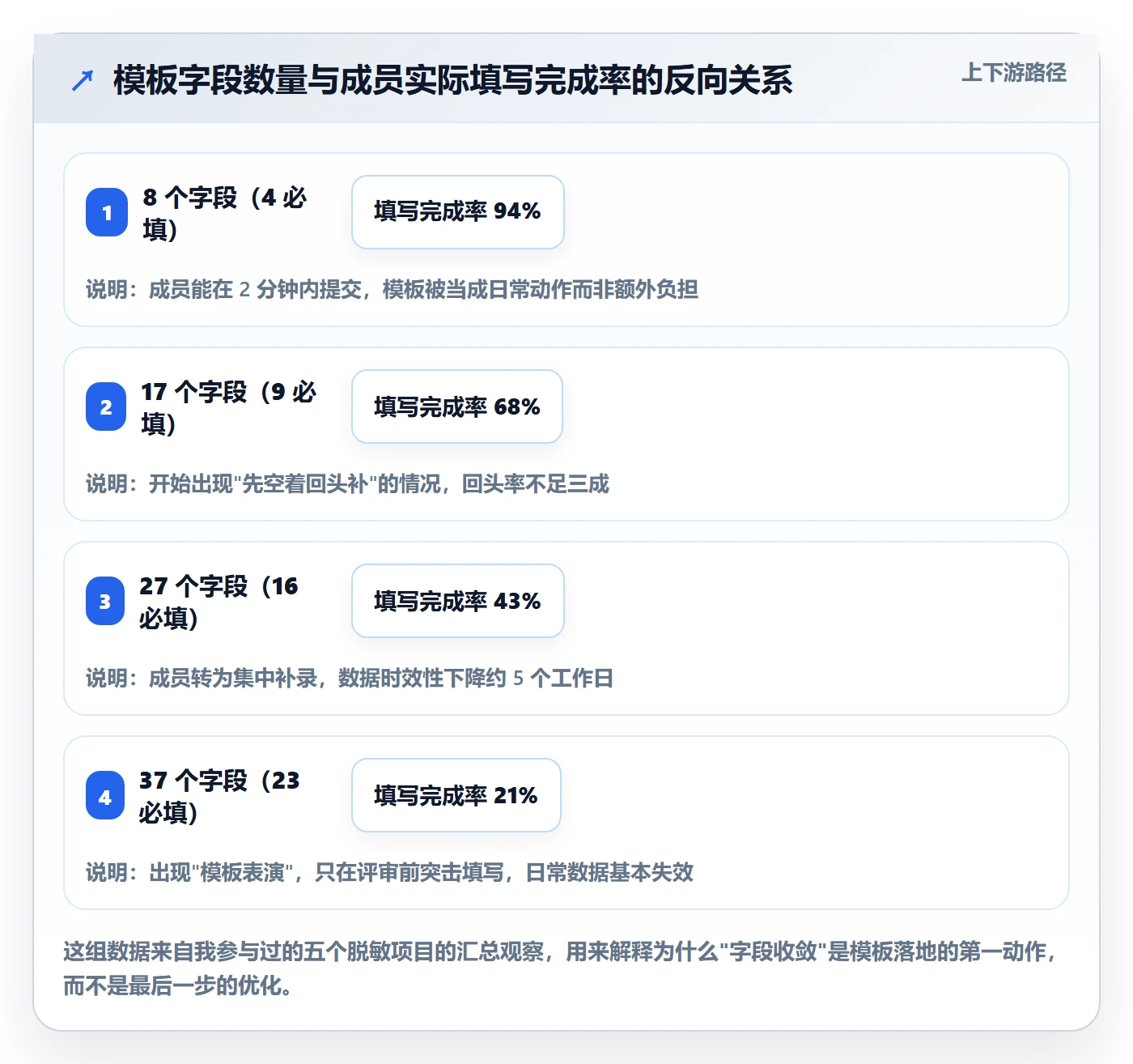 模板流程落地方案：项目成员开展项目模板的最佳实践案例解析