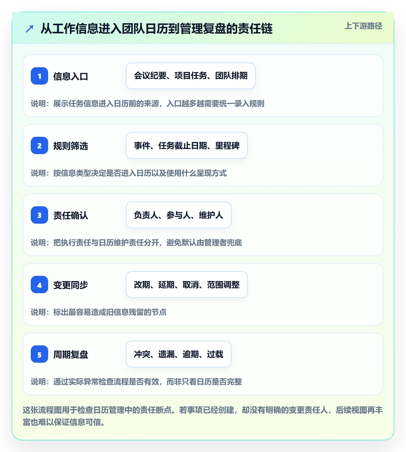 任务日历最佳实践：企业管理者日历视图流程优化，常见问题