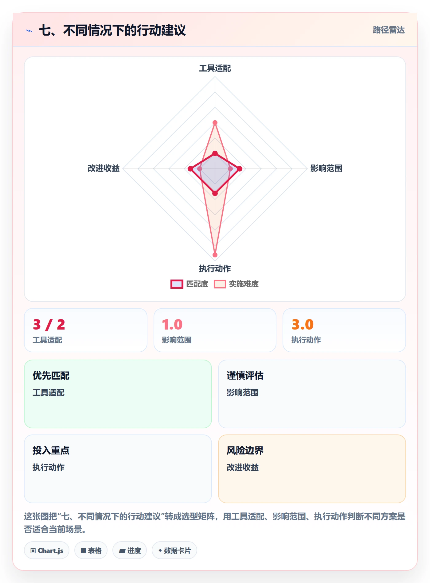 七、不同情况下的行动建议