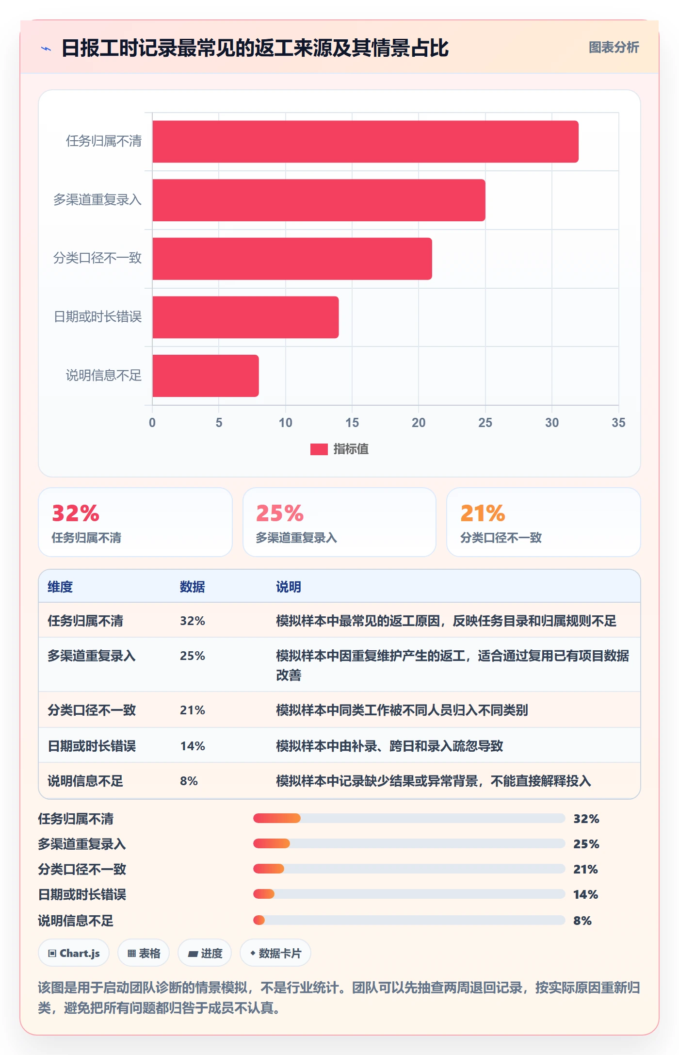 日报工时实操方法:项目成员提升工时表效率的制度设计方法与模板