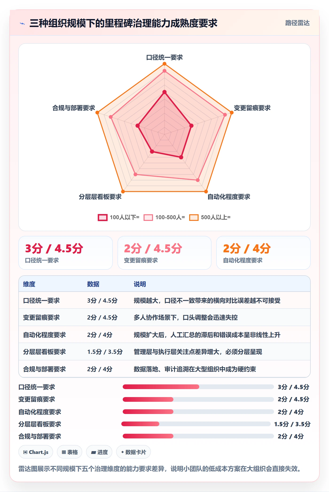 里程碑关键节点教程：管理层数据分析，避坑指南
