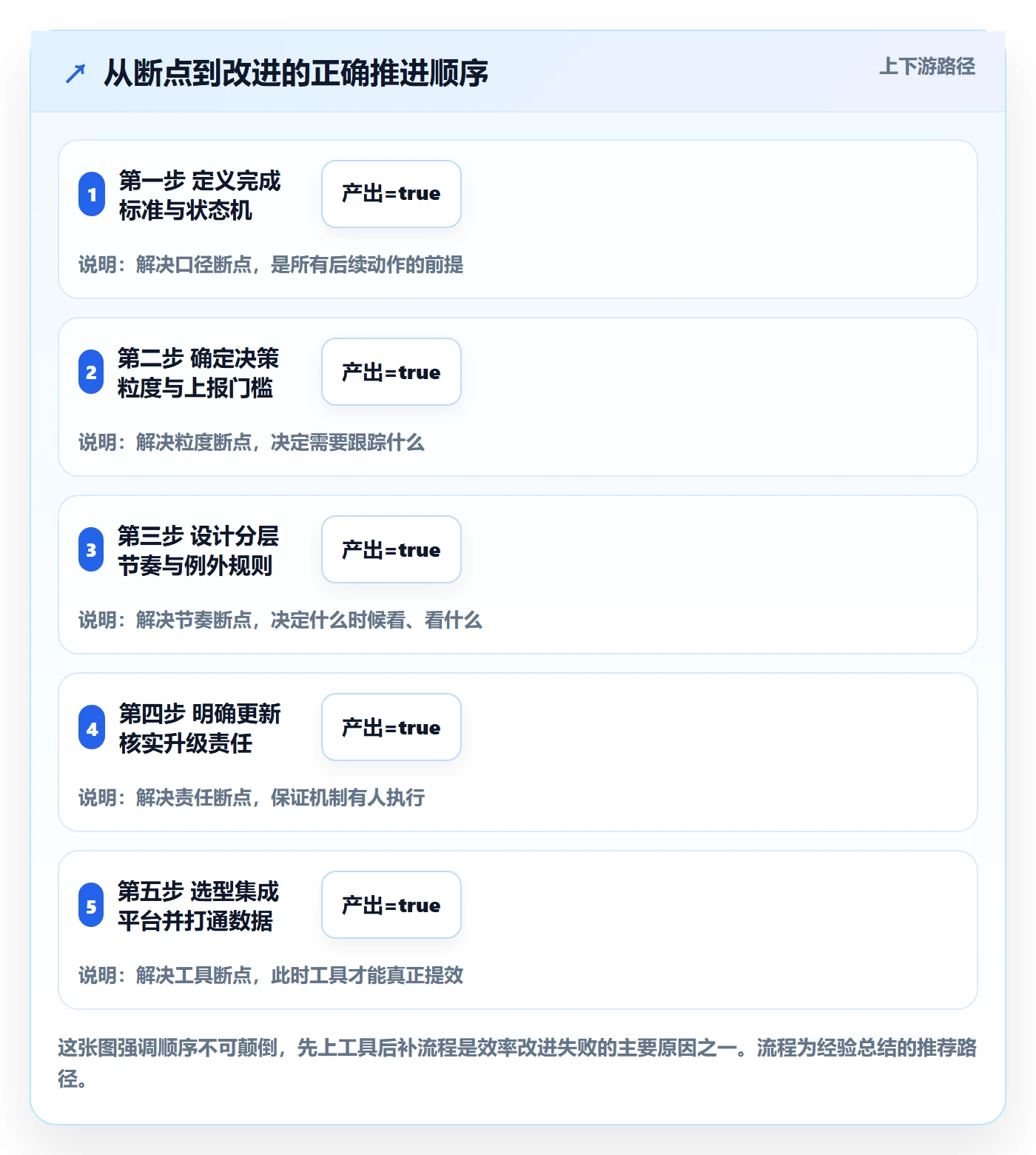 跟踪最佳实践：PMO进度跟踪效率提升，常见问题