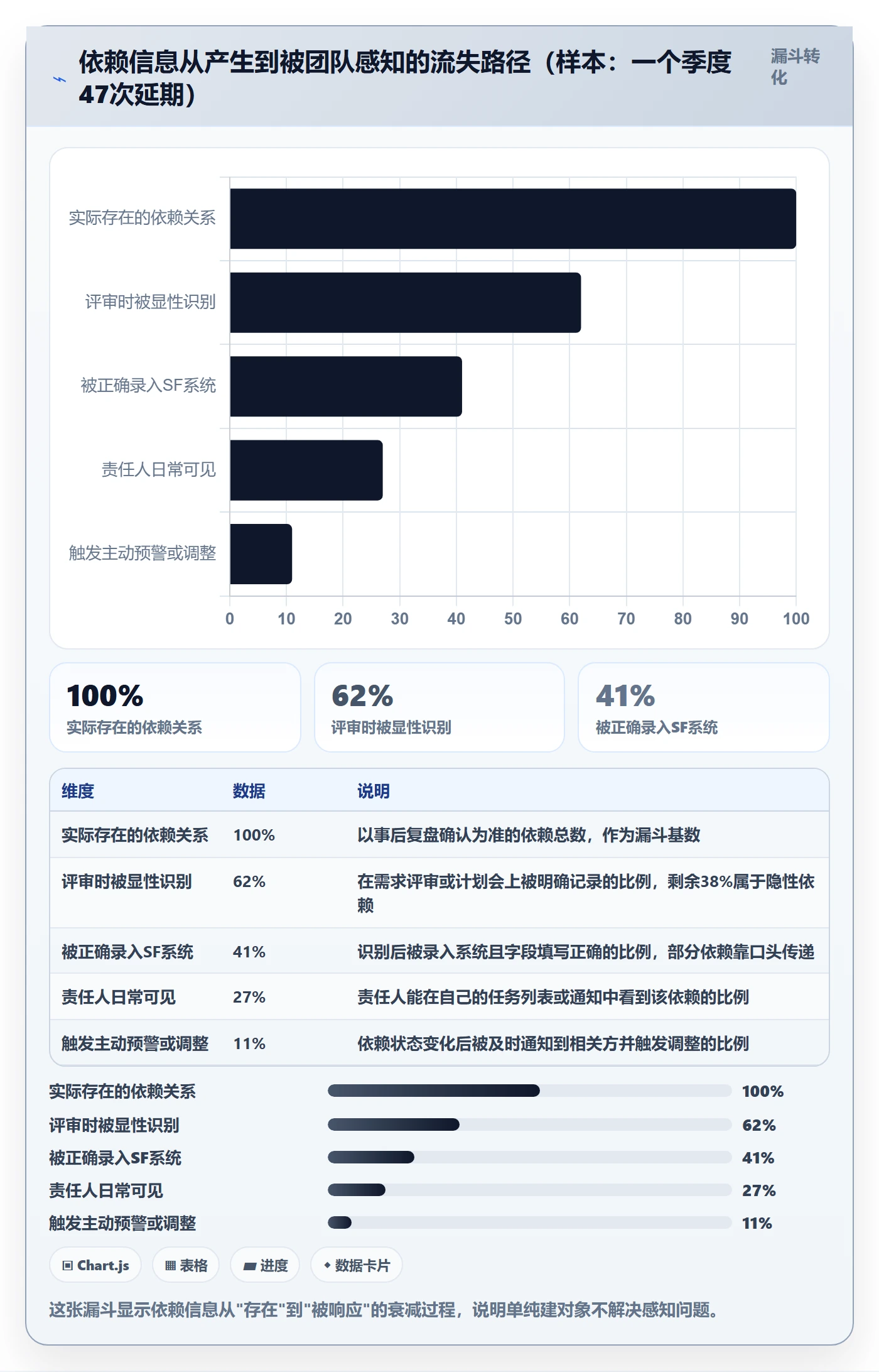 SF最佳实践:产品经理任务依赖最佳实践,常见问题
