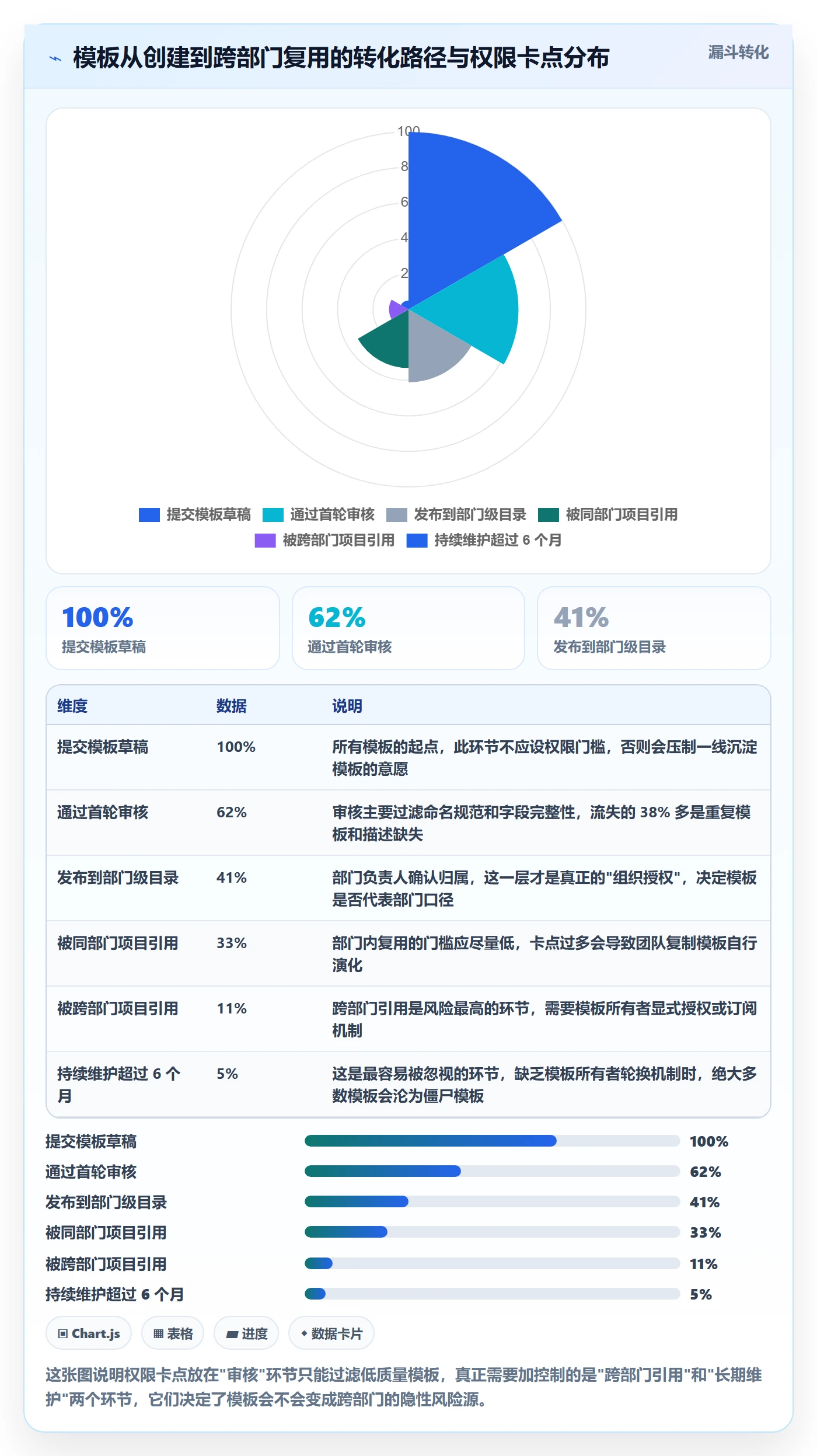 模板权限最佳实践：跨部门团队项目模板实操方法，常见问题