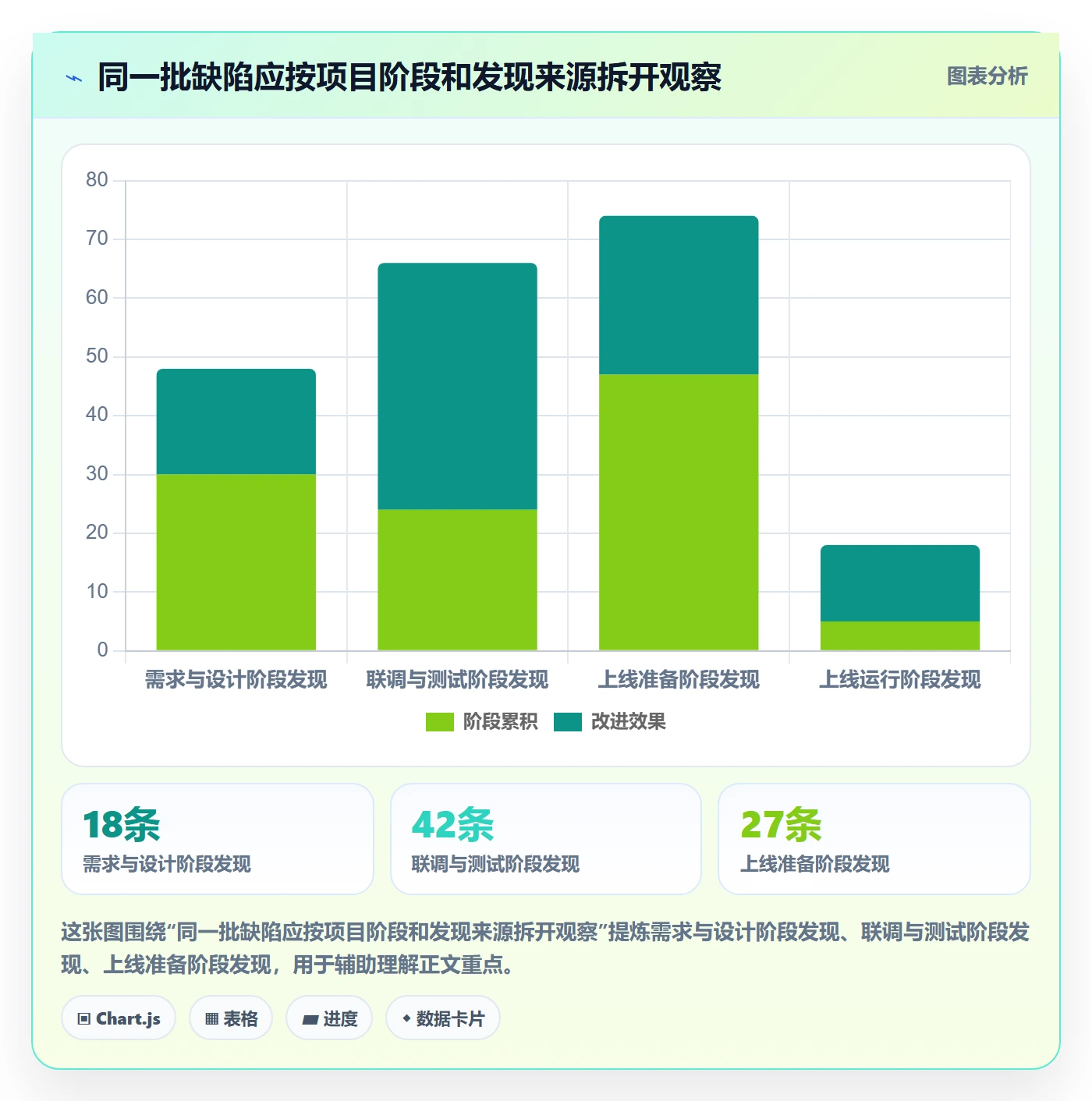 缺陷怎么做?实施团队数据分析:Bug / 缺陷从0到1