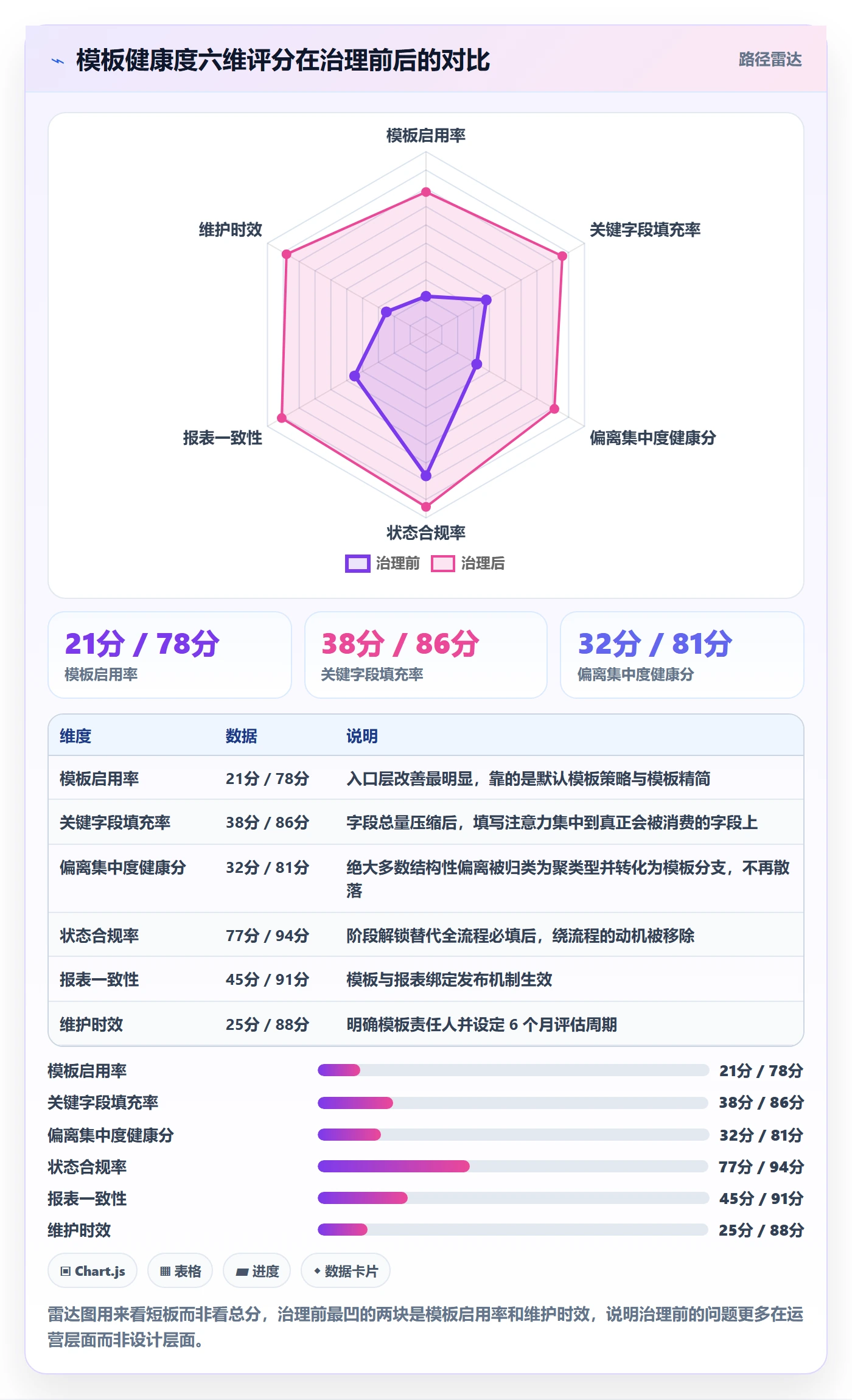模板阶段最佳实践：项目负责人项目模板数据分析，常见问题