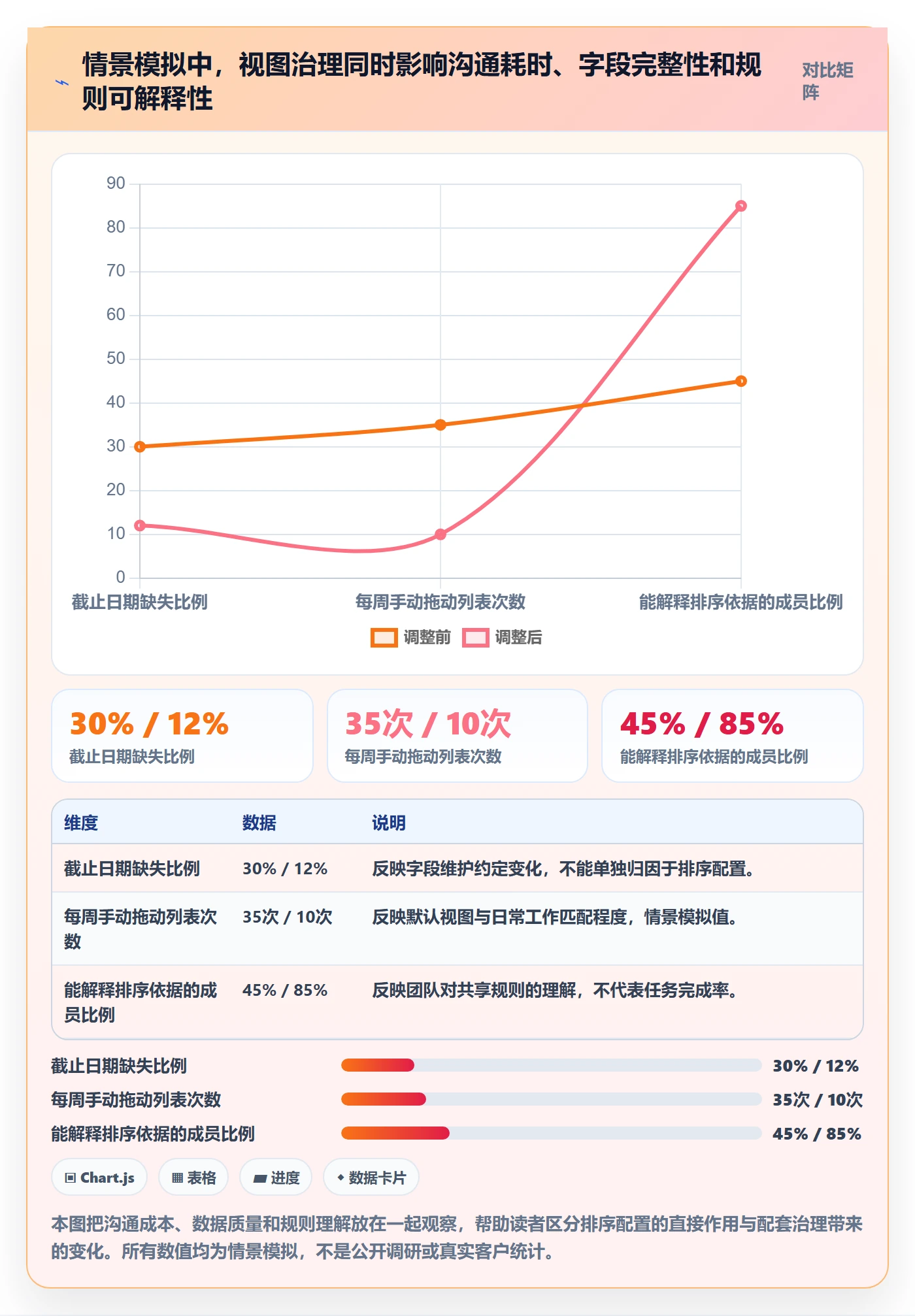 排序最佳实践：实施团队列表视图协同管理，常见问题