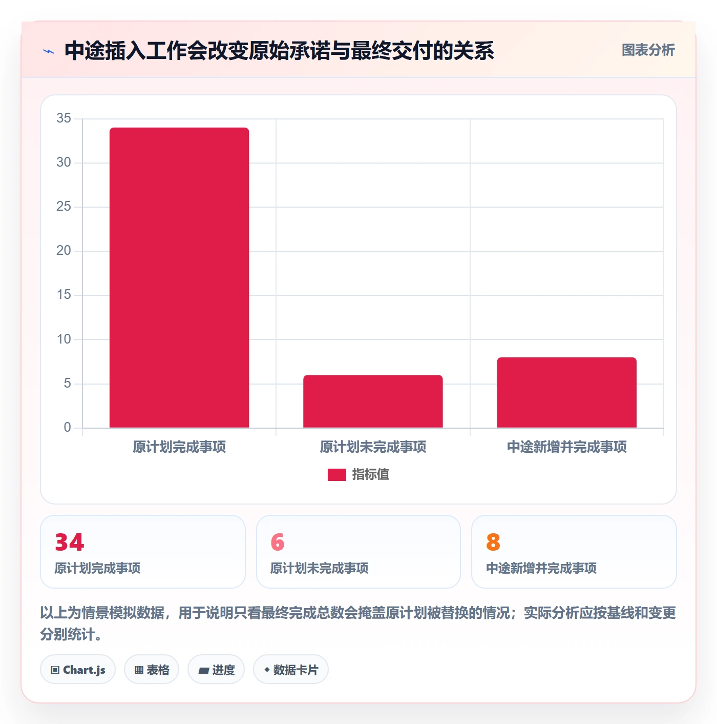 迭代最佳实践：实施团队迭代管理数据分析，常见问题