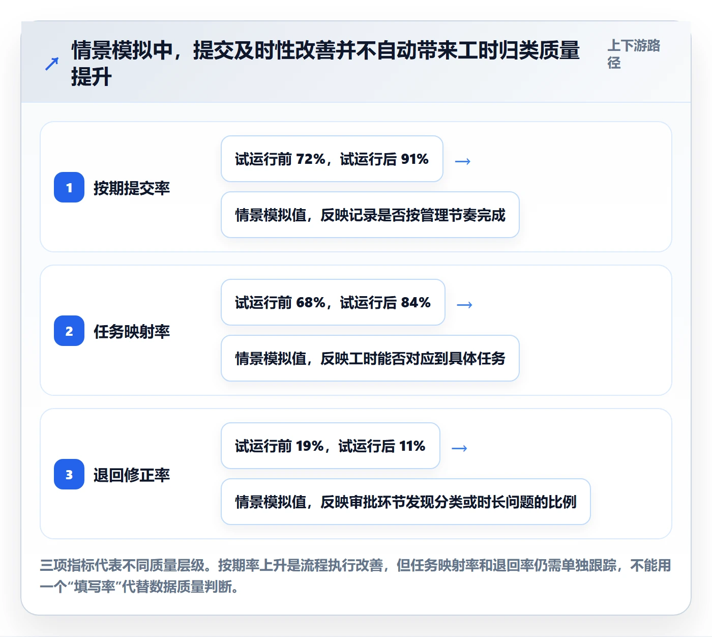 Timesheet流程与规范：企业管理者工时表最佳实践关键指标