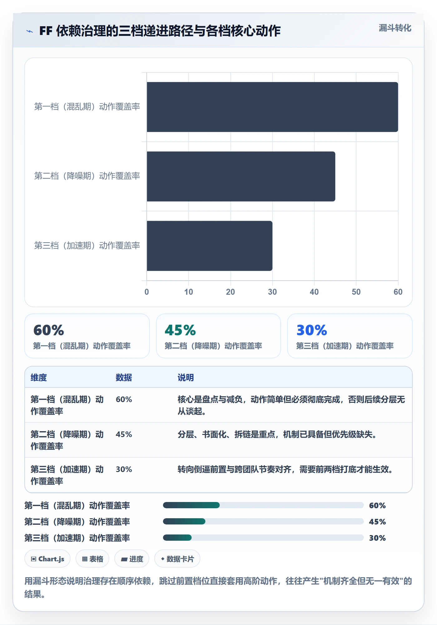 任务依赖FF教程：管理层实操方法，避坑指南
