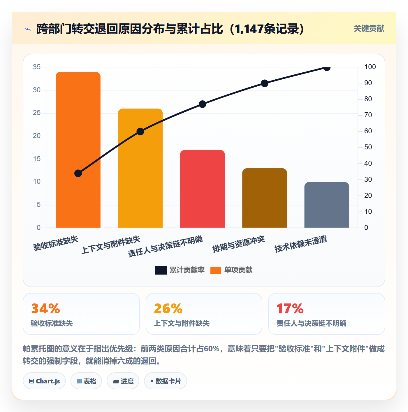 转交落地方案：跨部门团队开展任务分派的数据分析案例解析