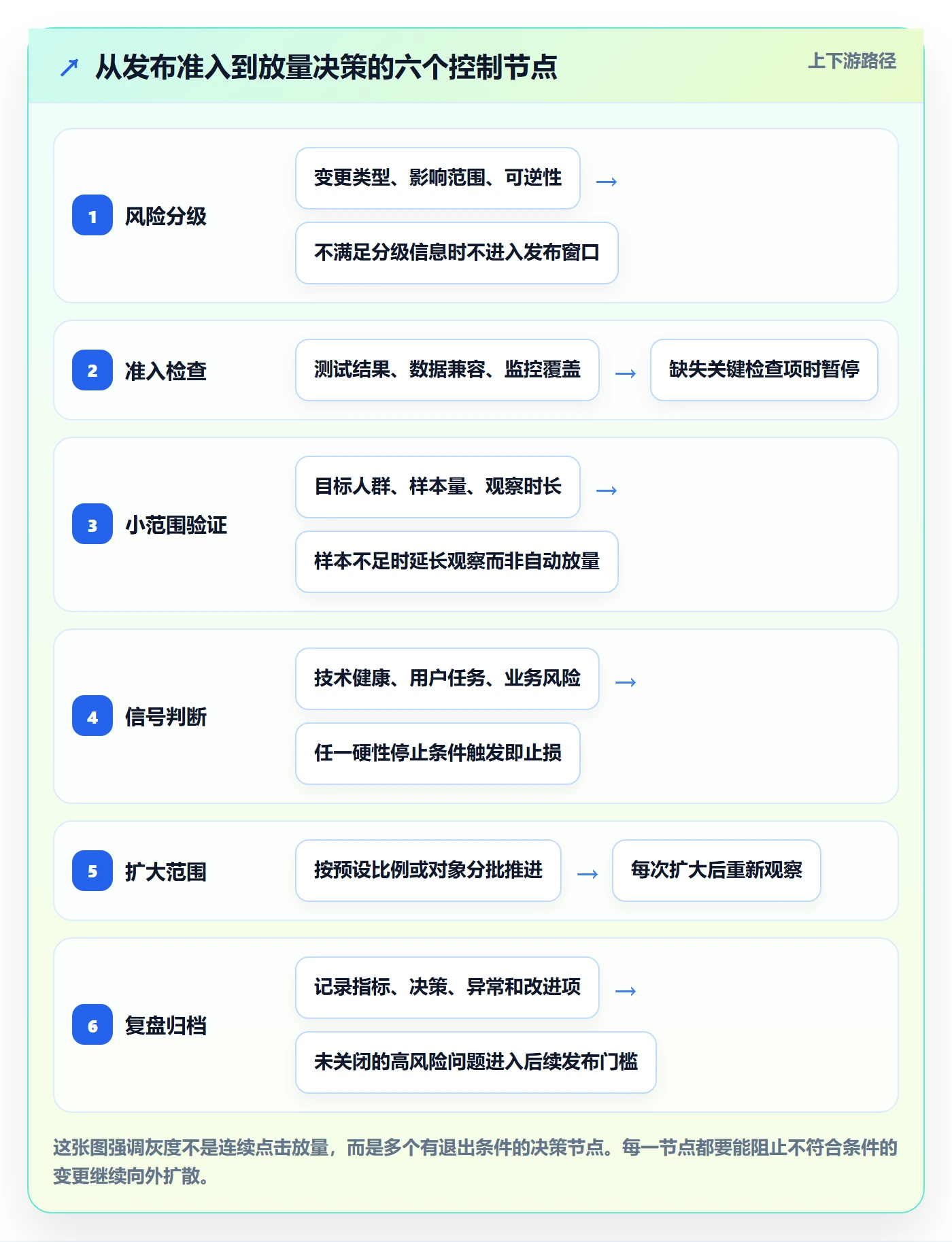 灰度发布管理方法大全:管理层发布管理协同管理落地清单