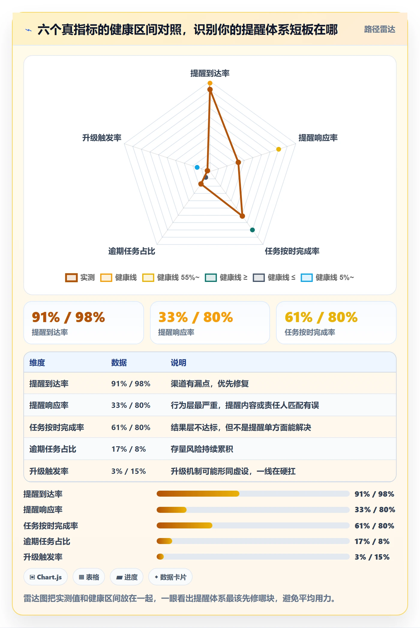 到期提醒流程与规范：项目负责人任务提醒数据分析关键指标