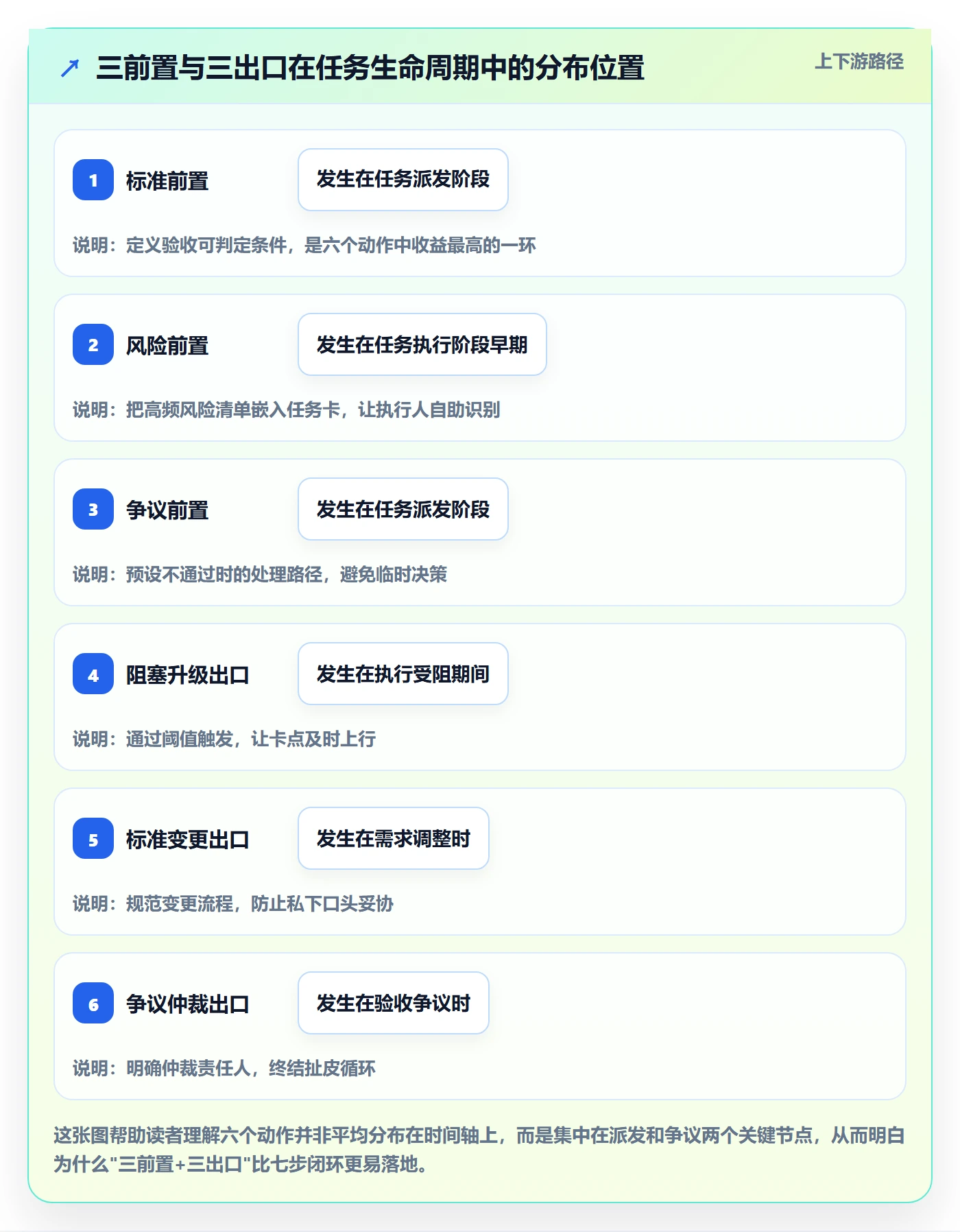 审核实操方法:项目负责人提升任务验收效率的风险控制方法与模板