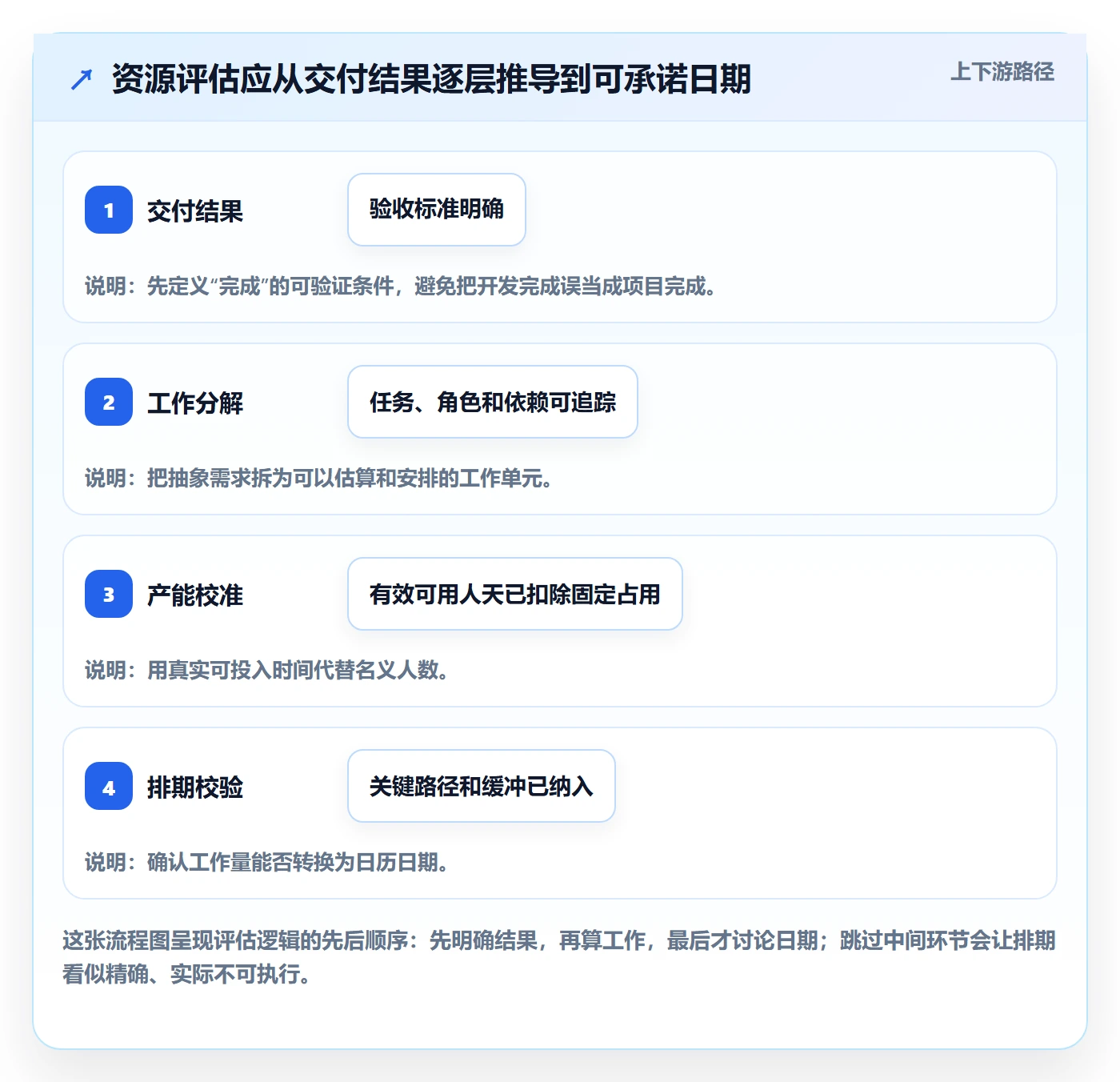 资源评估怎么做？项目负责人协同管理：需求排期从0到1