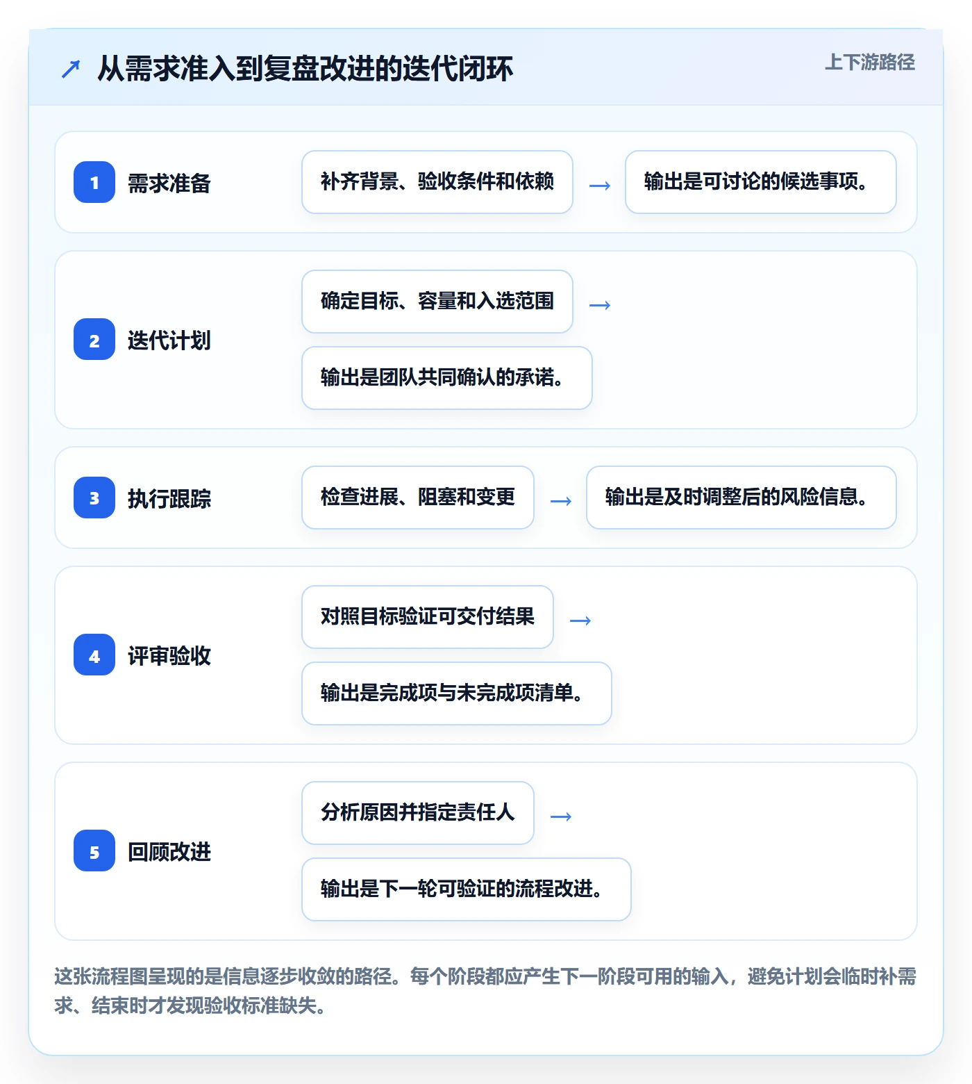 迭代任务怎么做?研发团队入门指南:迭代管理从0到1
