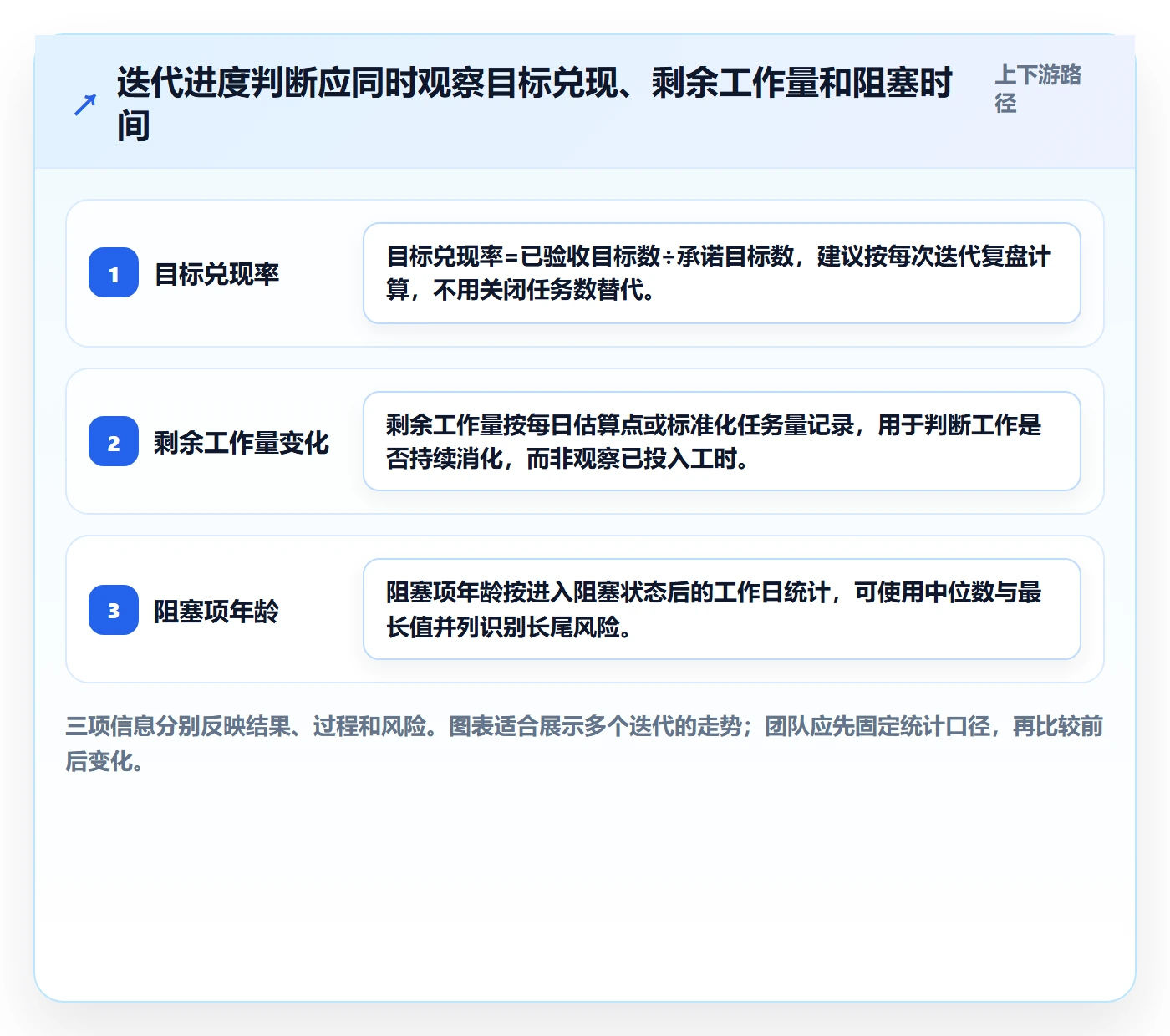 迭代管理迭代进度全流程：跨部门团队数据分析与一文讲清