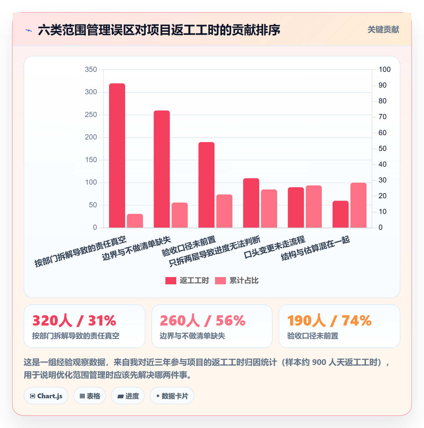 工作分解最佳实践：项目负责人项目范围流程优化，常见问题