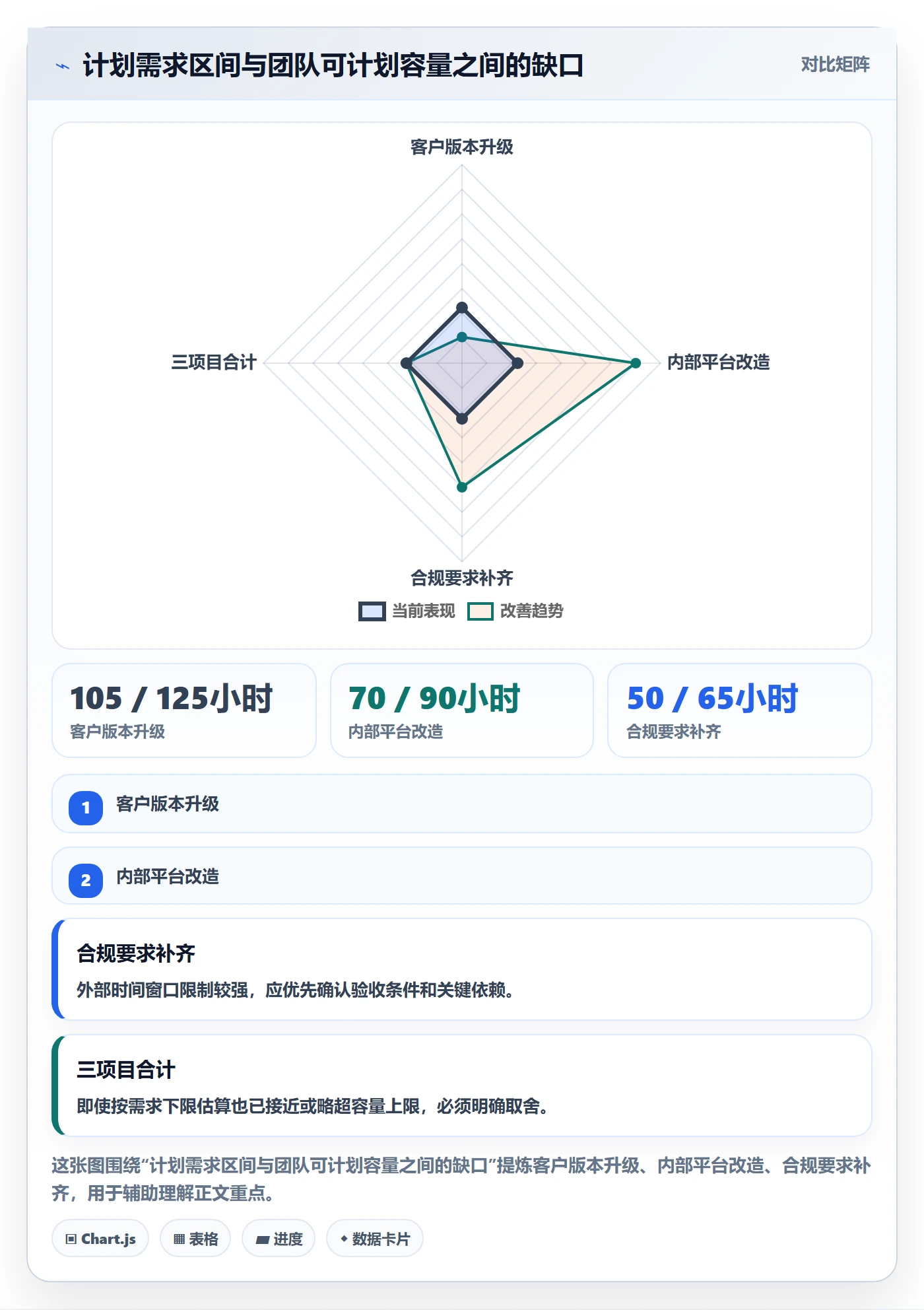 工作负载最佳实践:管理层资源负载协同管理,常见问题