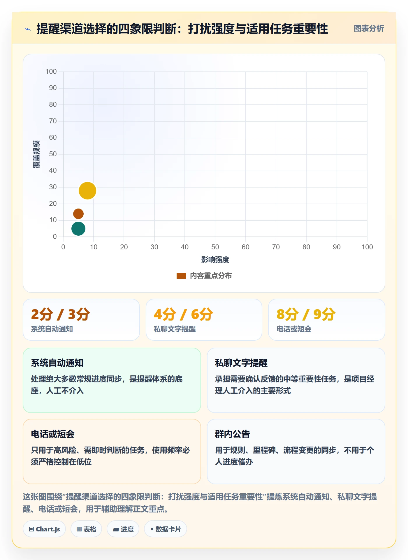 提前提醒管理指南:项目经理如何做好任务提醒,协同管理全流程