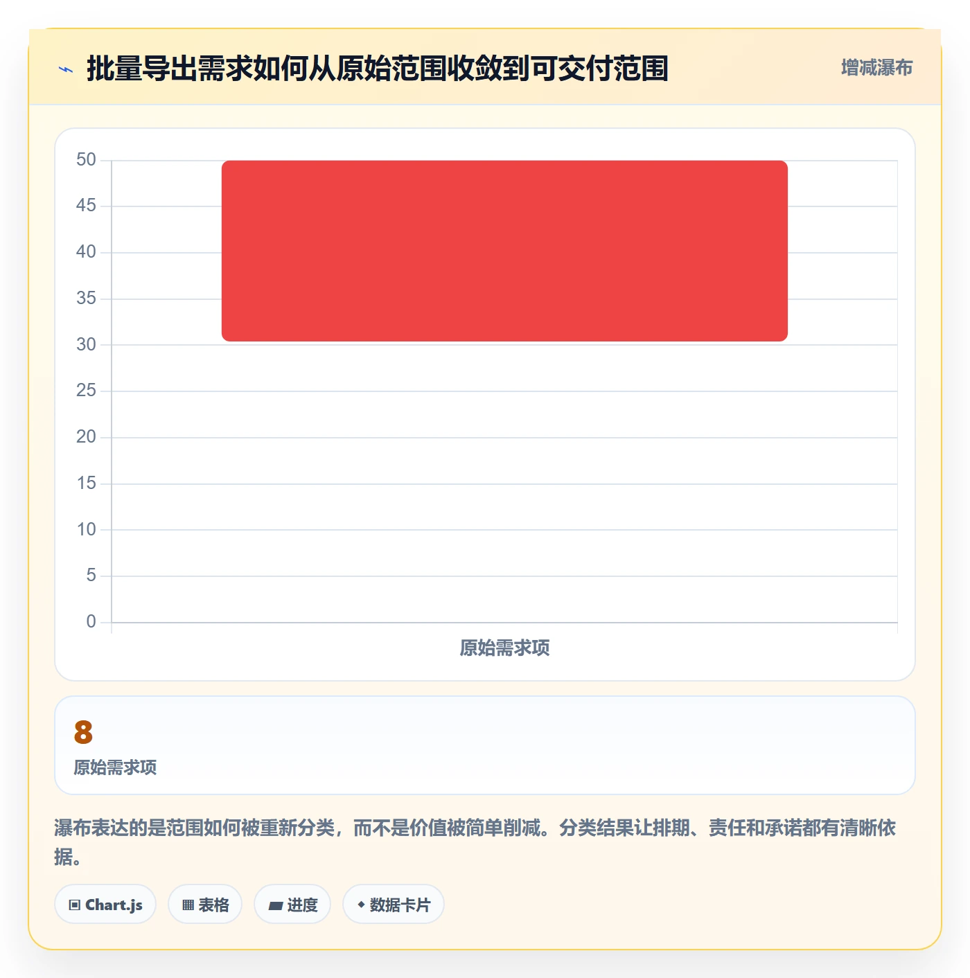 需求评审怎么做?项目负责人入门指南:需求管理从0到1