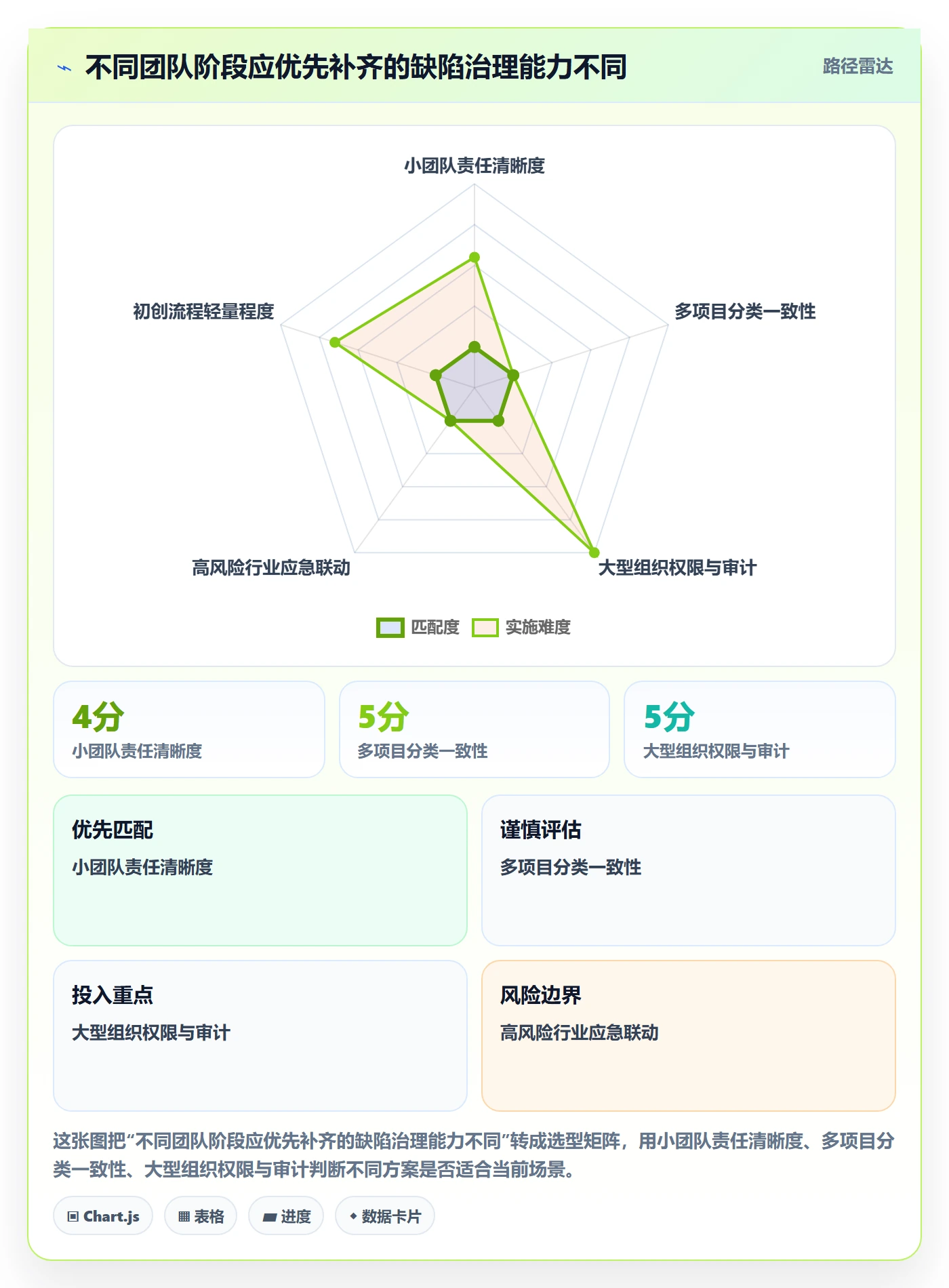 验证怎么做？实施团队制度设计：Bug / 缺陷从0到1